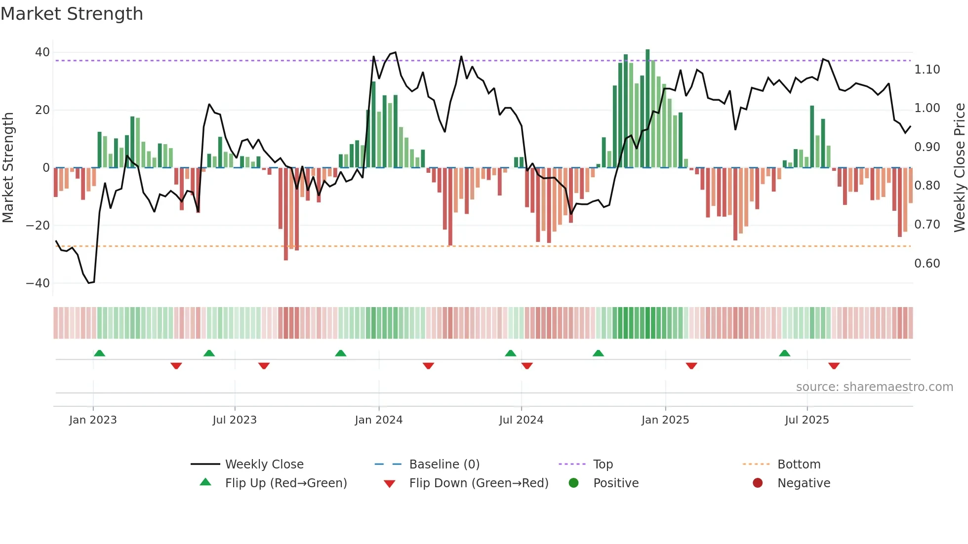 NLG1V weekly Market Strength chart