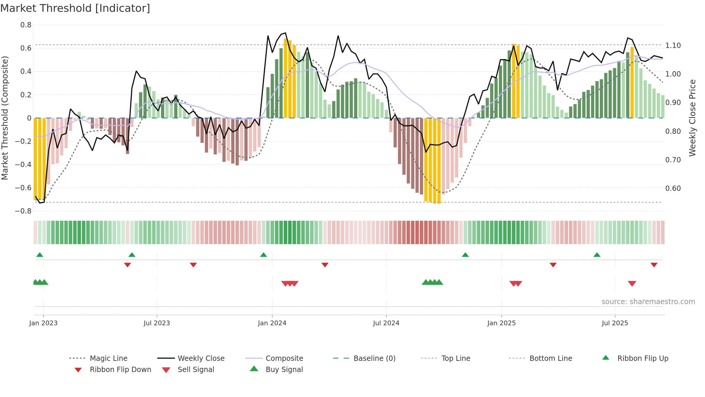 NLG1V weekly Market Threshold chart, closing 2025-09-15.