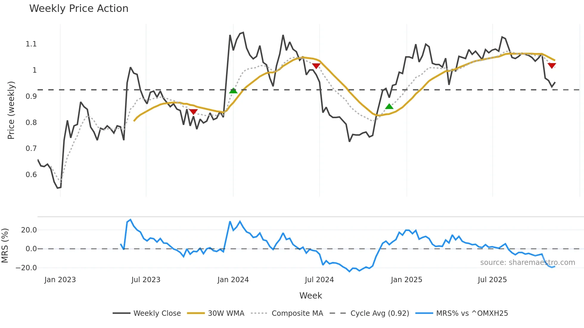 NLG1V weekly Price Action chart, closing 2025-11-10