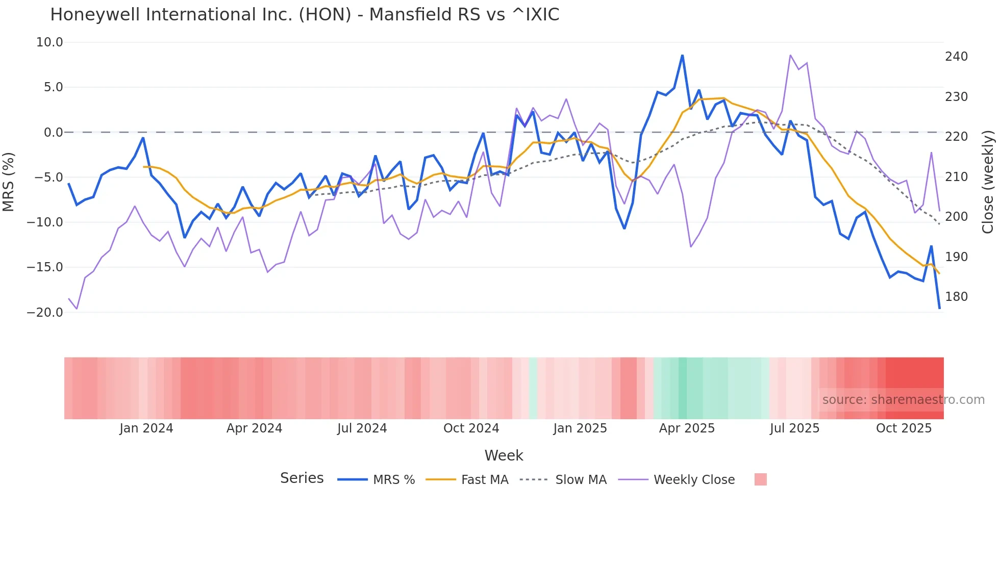 HON Mansfield Relative Strength chart