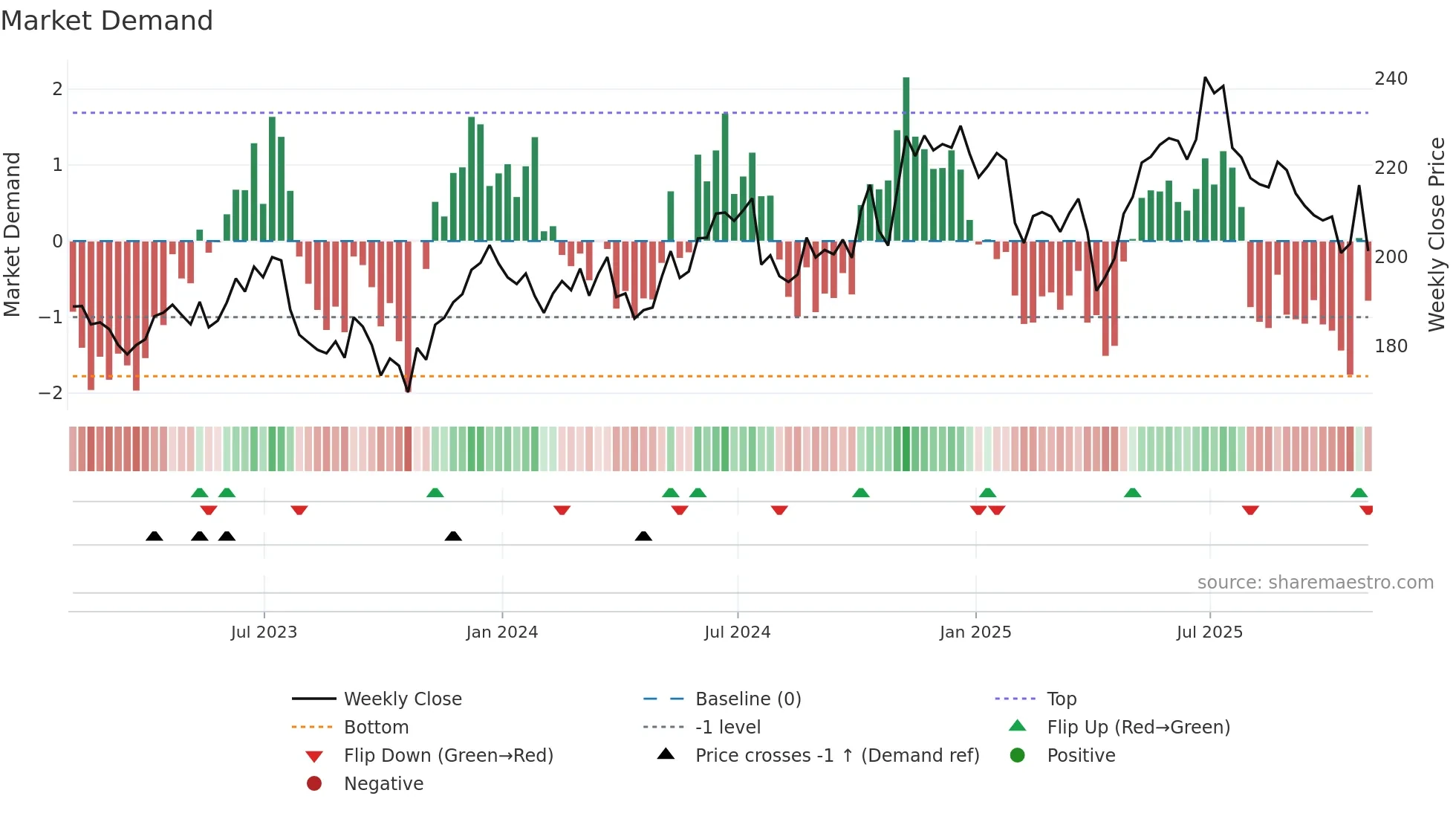 HON weekly Market Demand chart