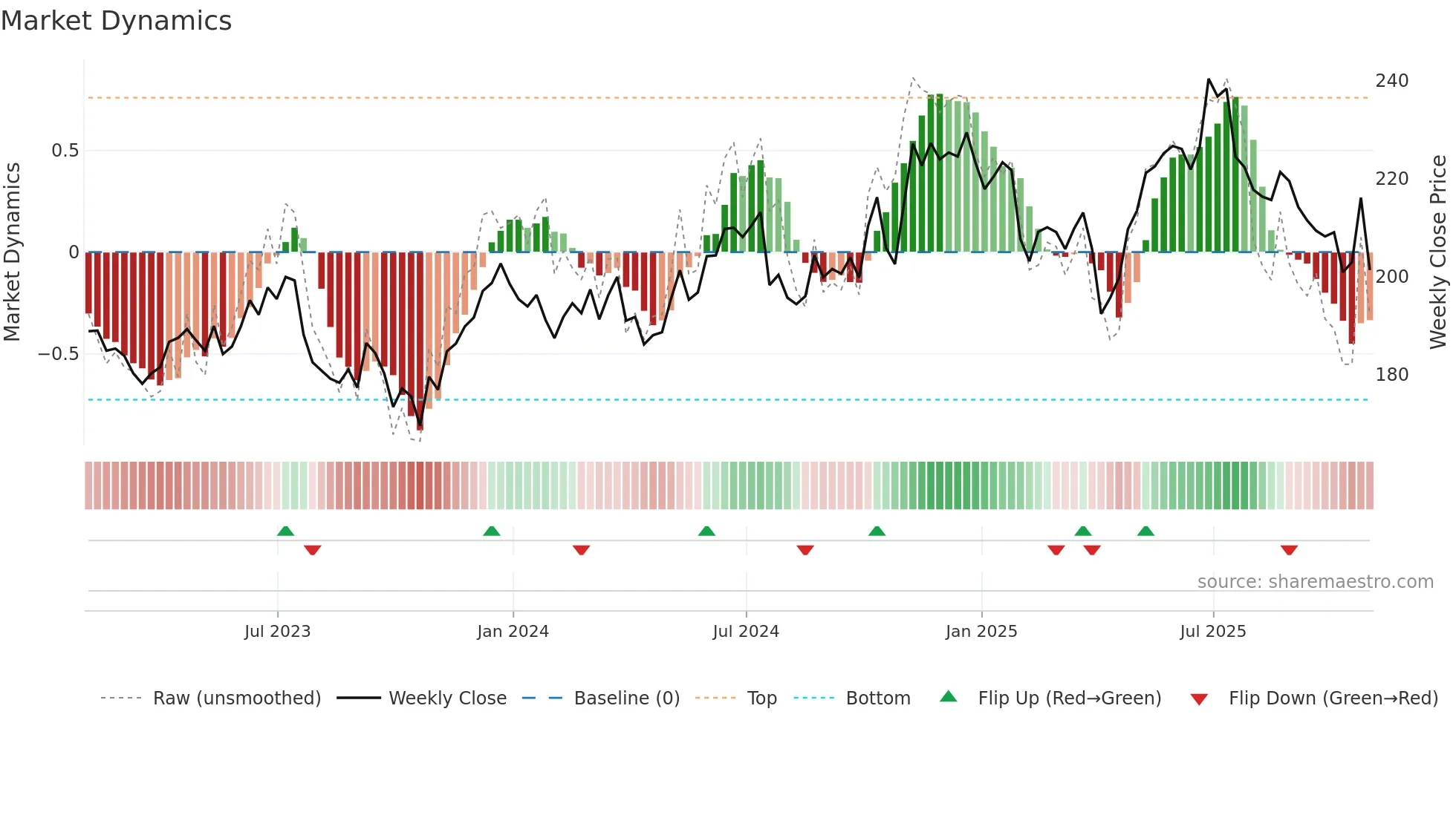HON weekly Market Dynamics chart