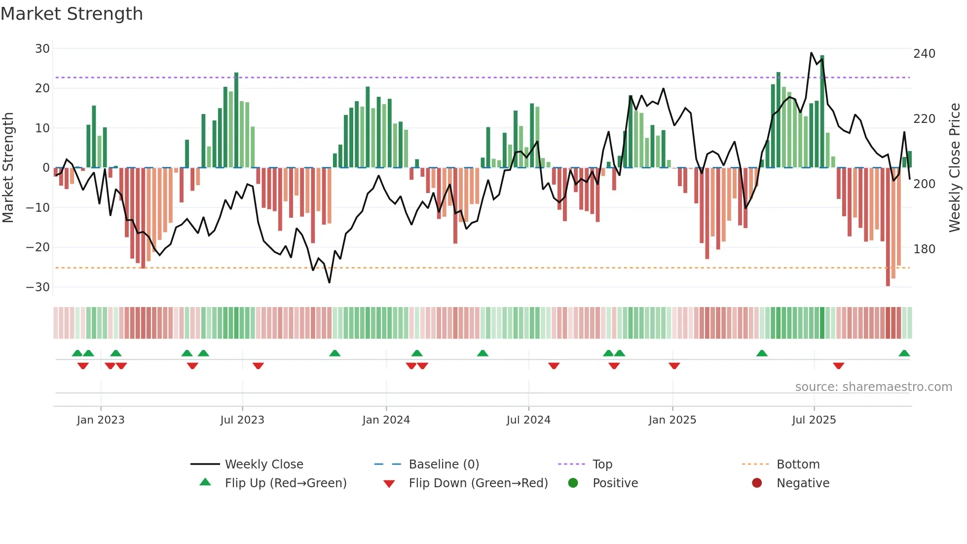 HON weekly Market Strength chart