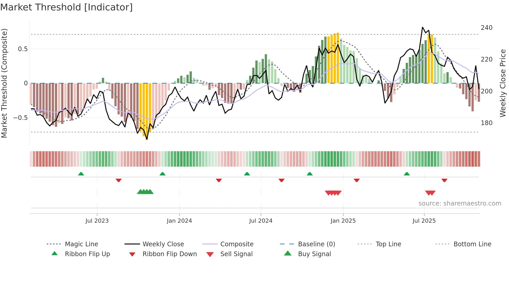 HON weekly Market Threshold chart