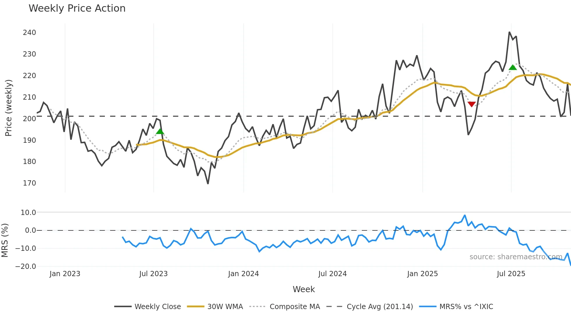 HON weekly Price Action chart, closing 2025-10-31