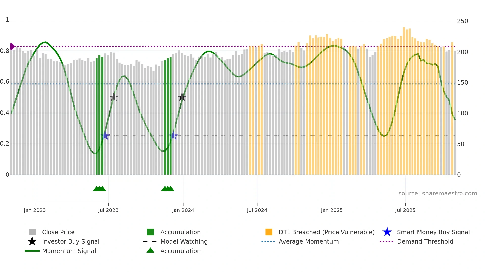 HON weekly Smart Money chart