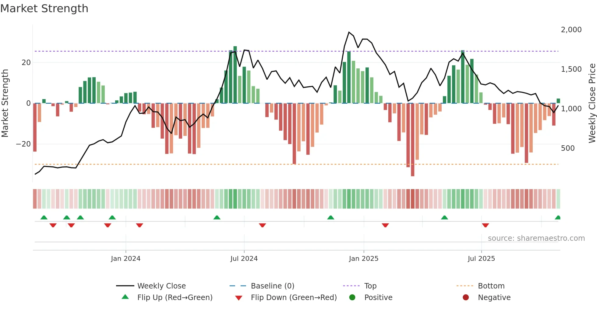 SAHANA weekly Market Strength chart