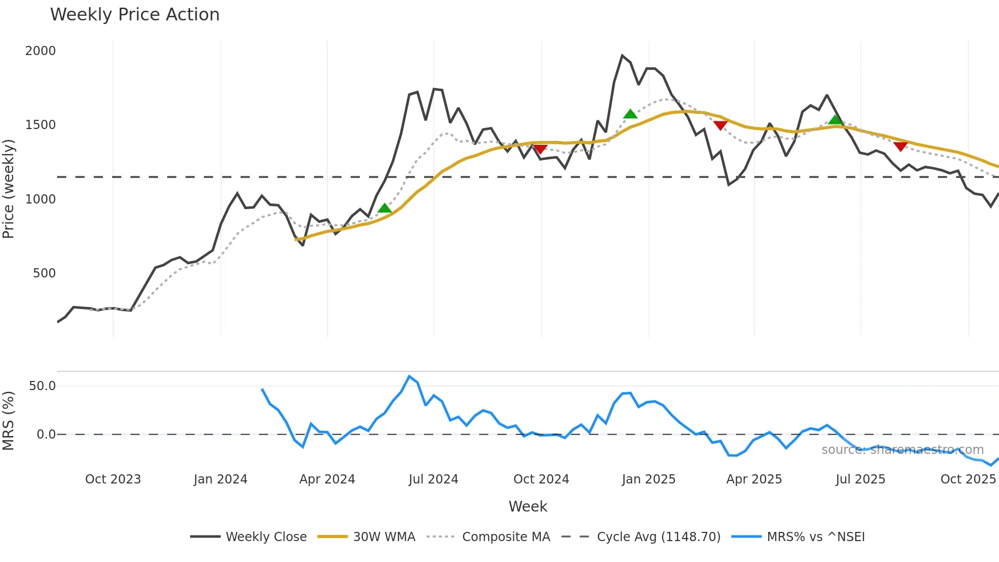 SAHANA weekly Price Action chart, closing 2025-10-27