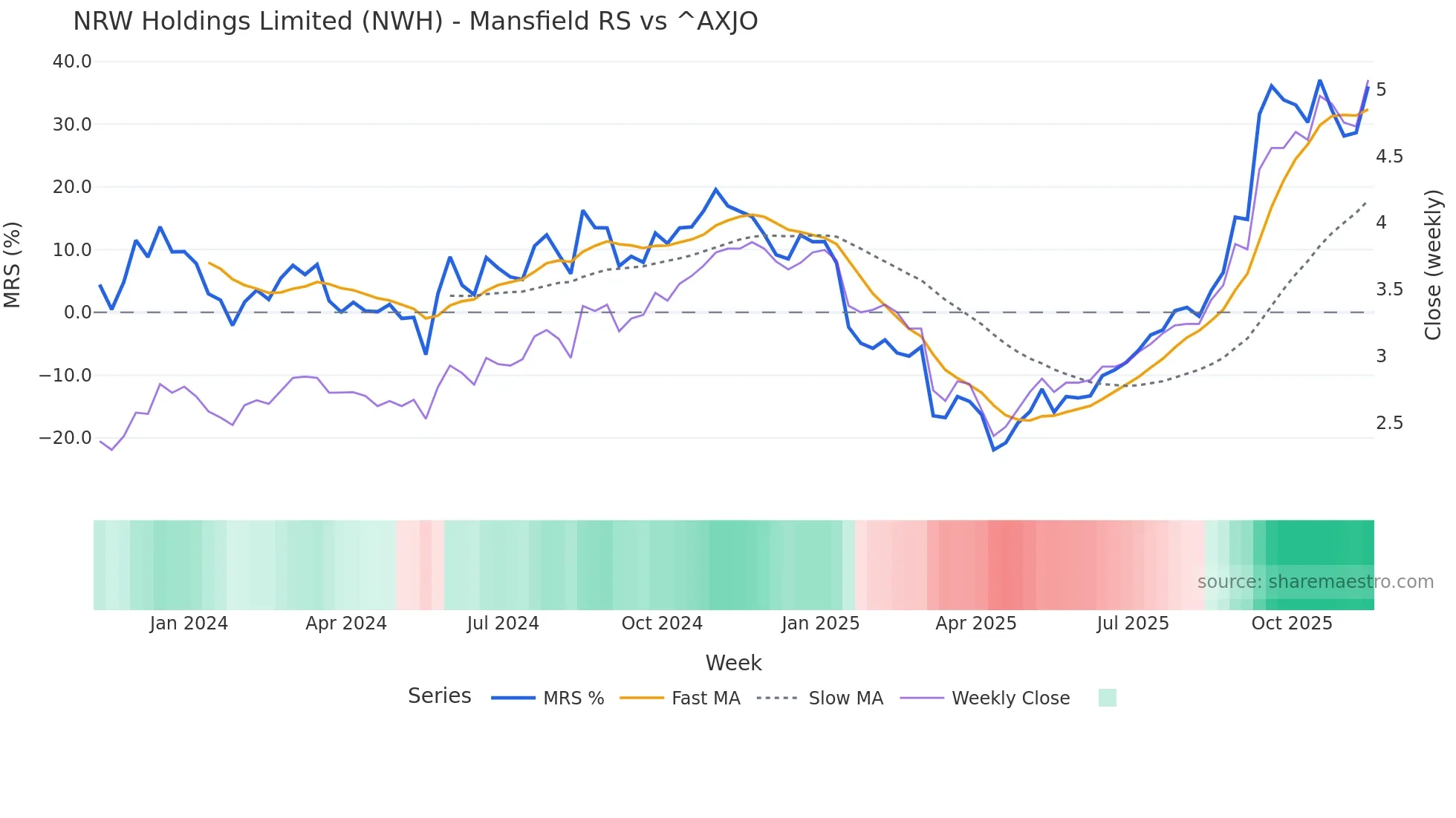 NWH Mansfield Relative Strength chart