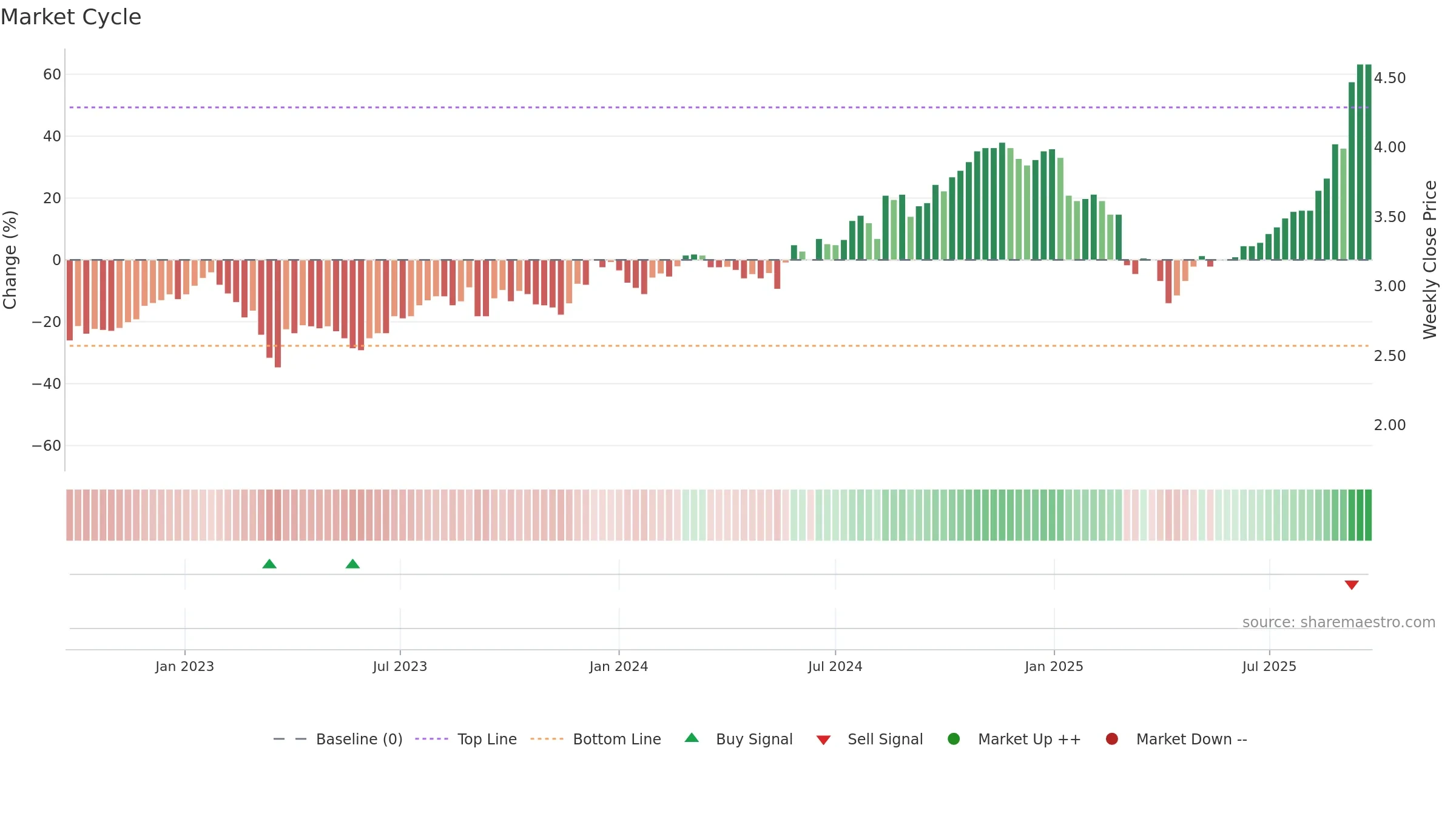 NWH weekly Market Cycle chart, closing 2025-09-22.