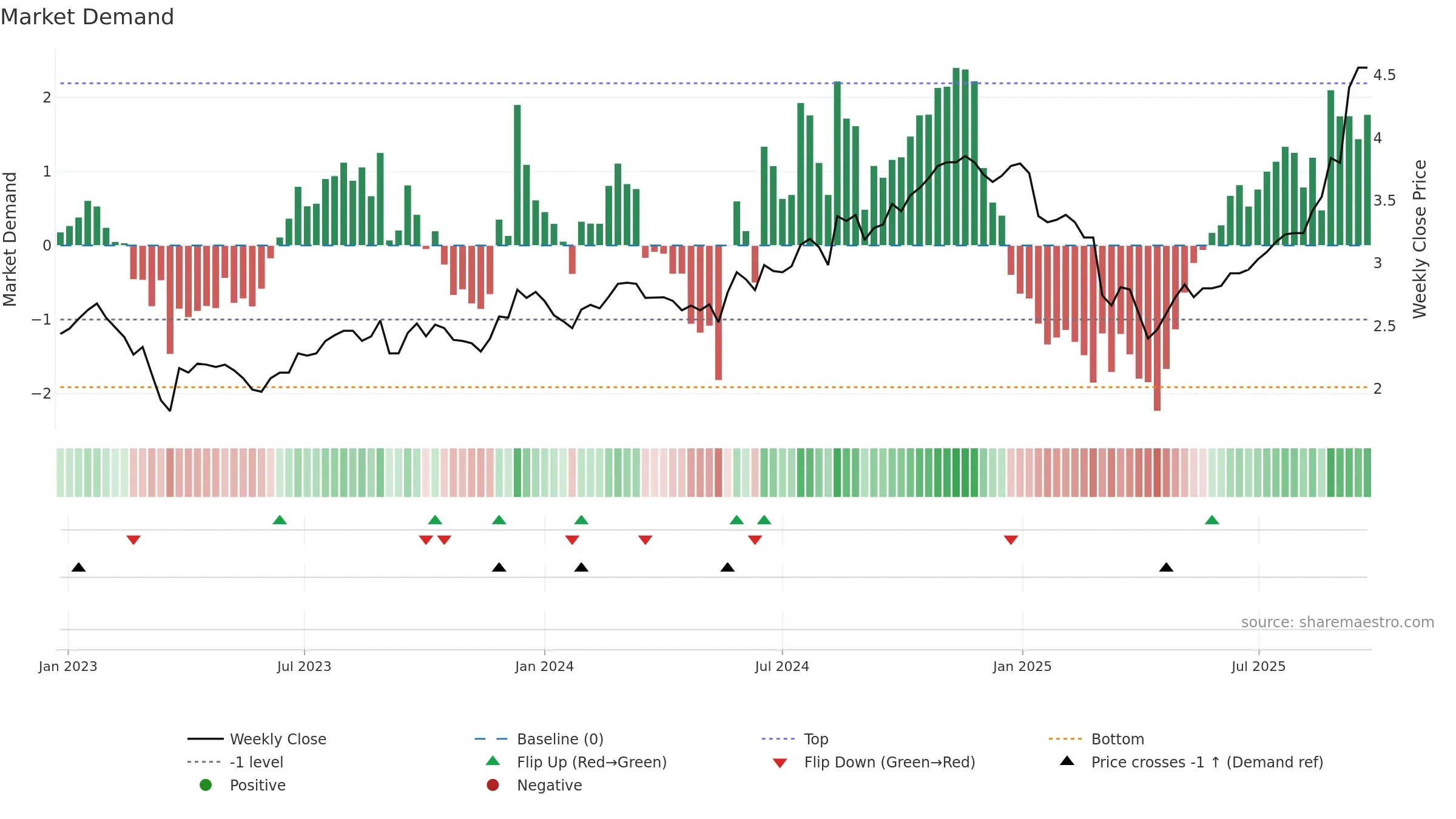 NWH weekly Market Demand chart, closing 2025-09-22.