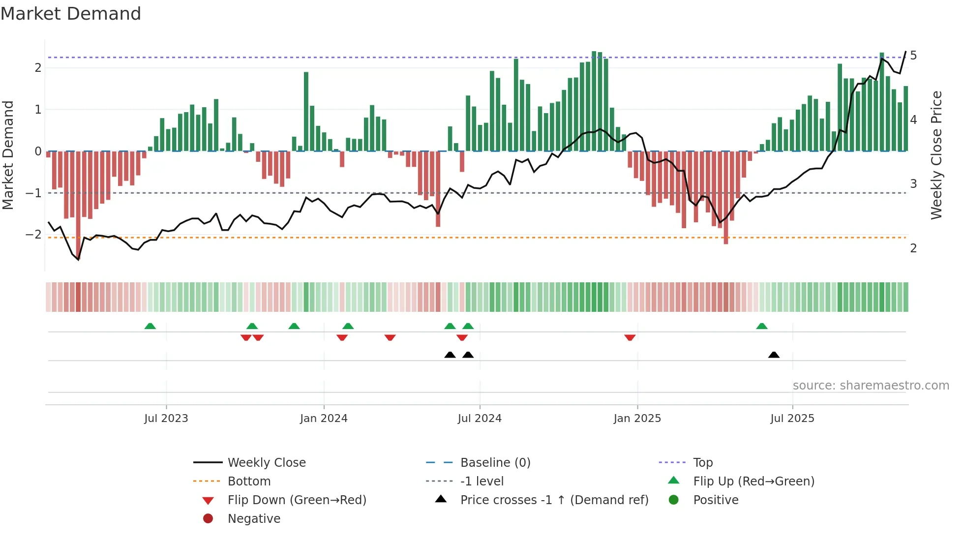 NWH weekly Market Demand chart