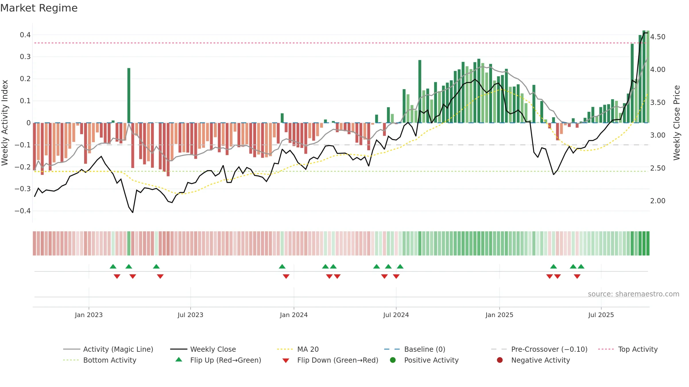 NWH weekly Market Snapshot chart, closing 2025-09-22.
