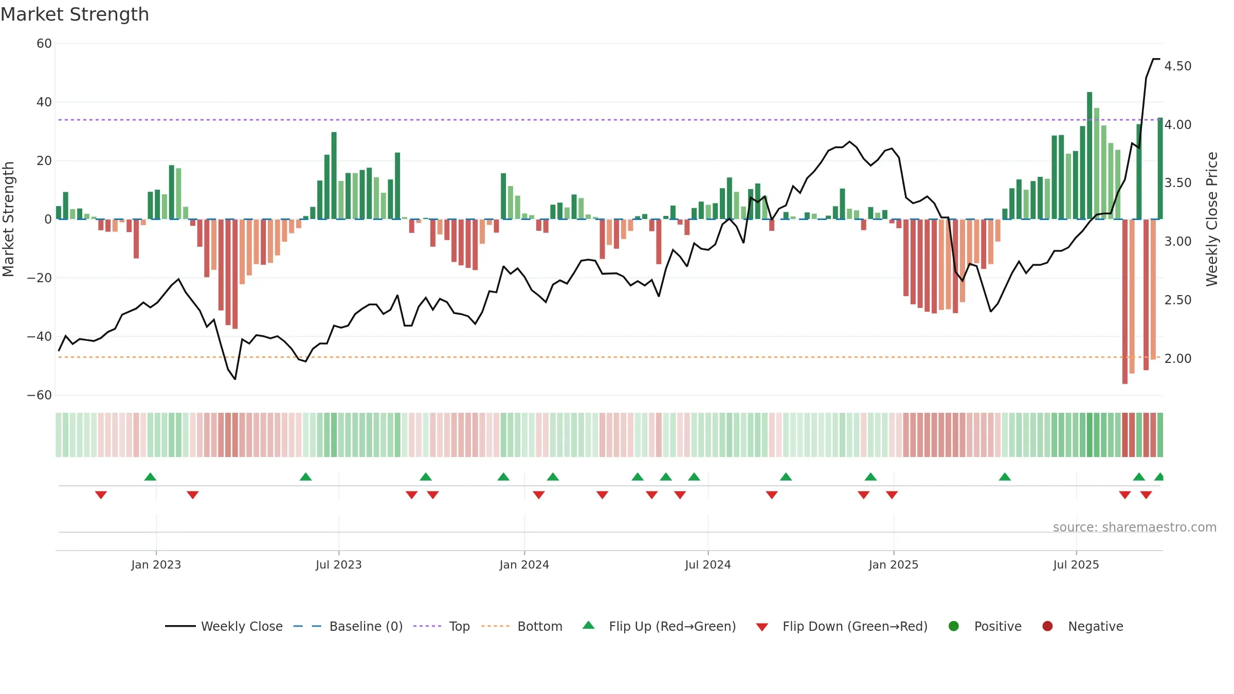 NWH weekly Market Strength chart, closing 2025-09-22.
