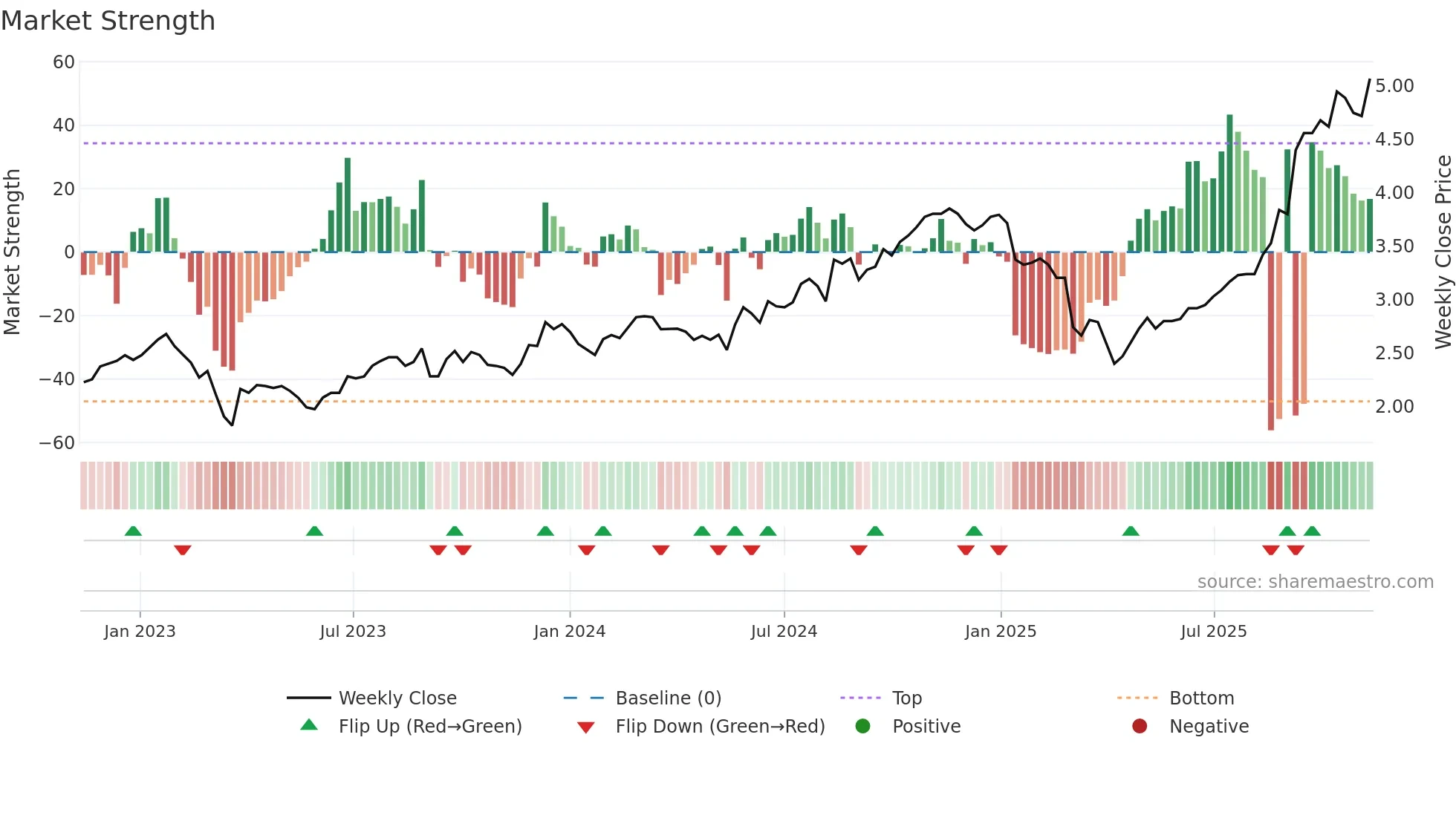 NWH weekly Market Strength chart