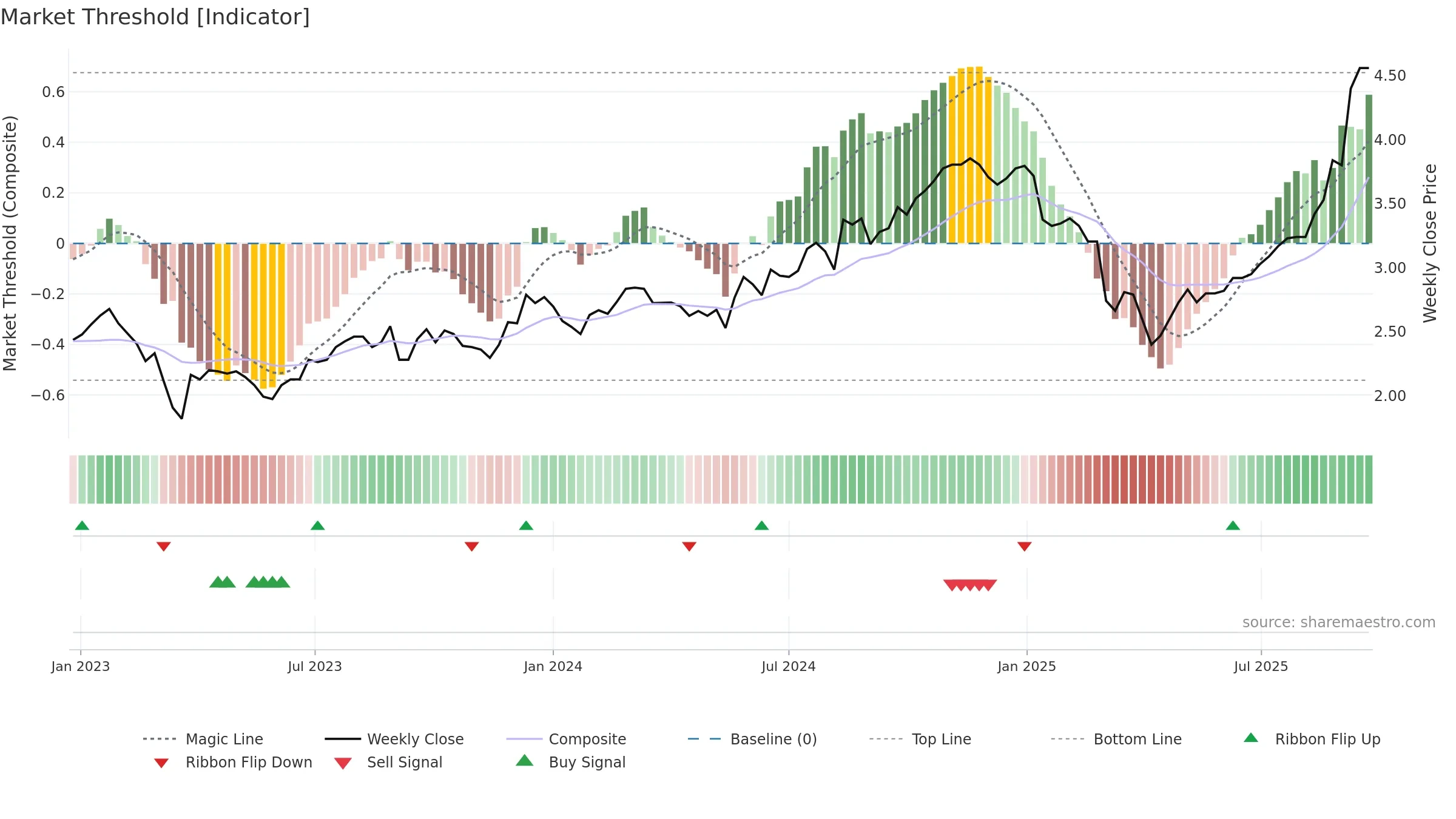 NWH weekly Market Threshold chart, closing 2025-09-22.