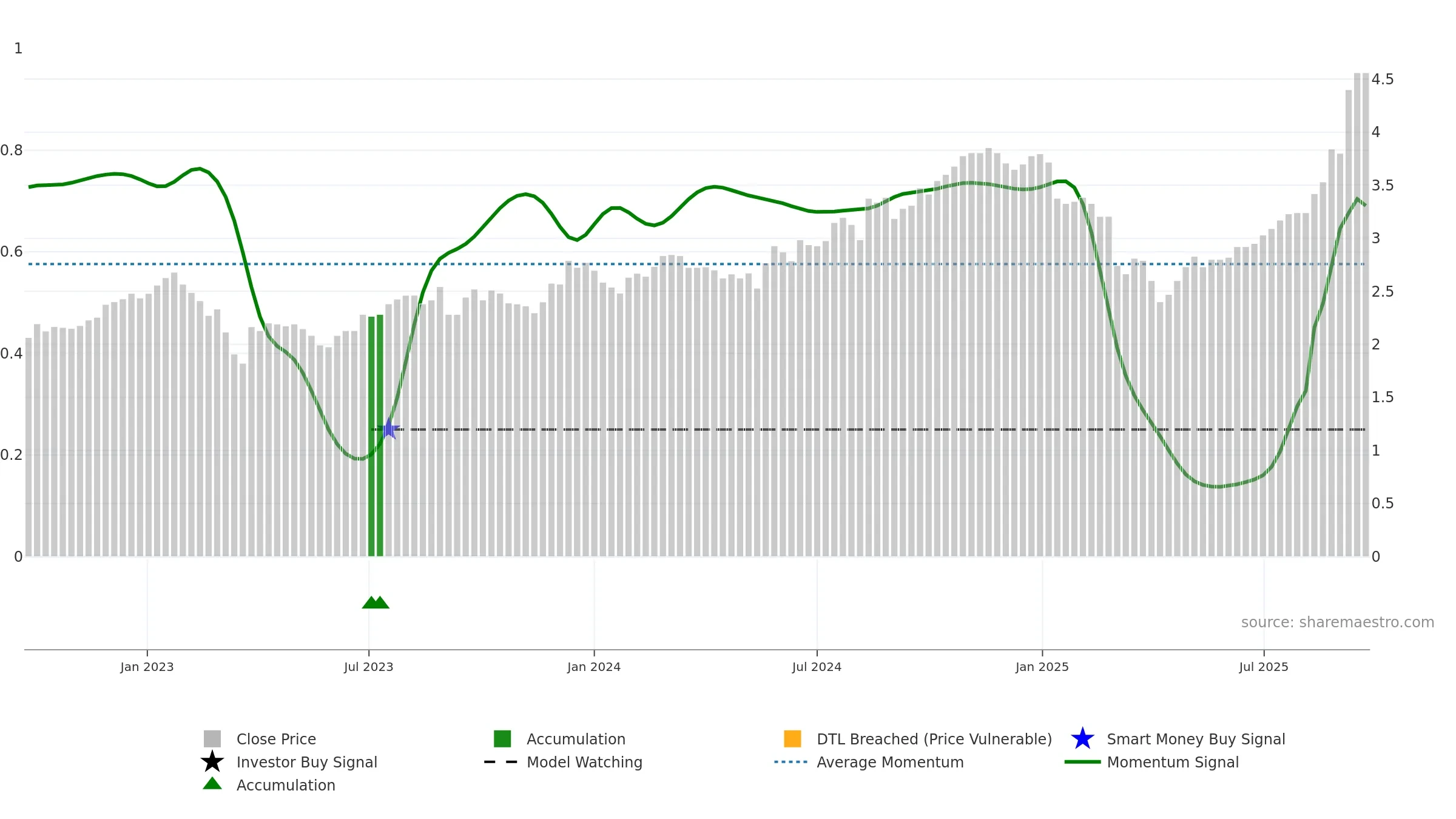NWH weekly Smart Money chart, closing 2025-09-22.