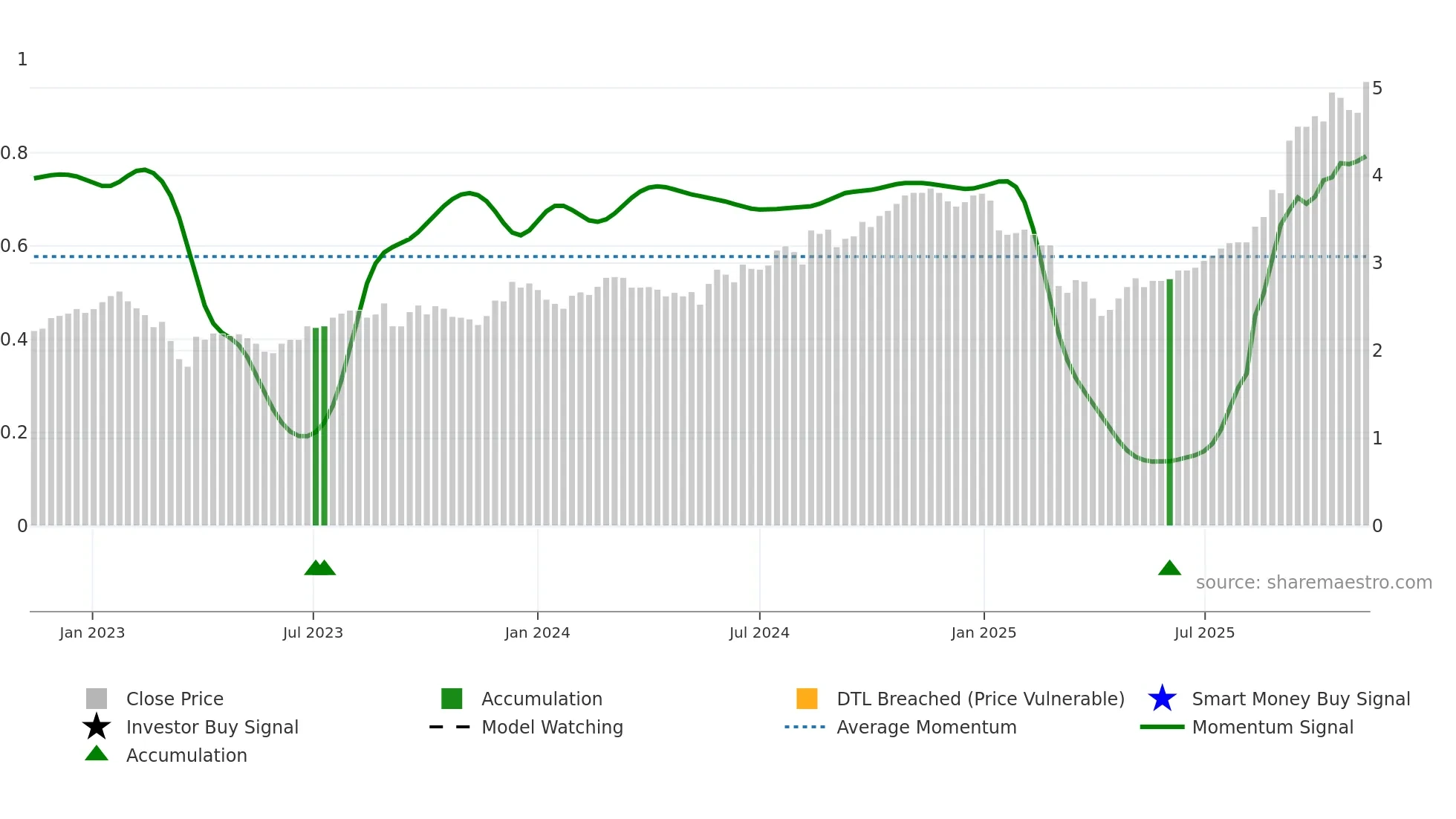 NWH weekly Smart Money chart
