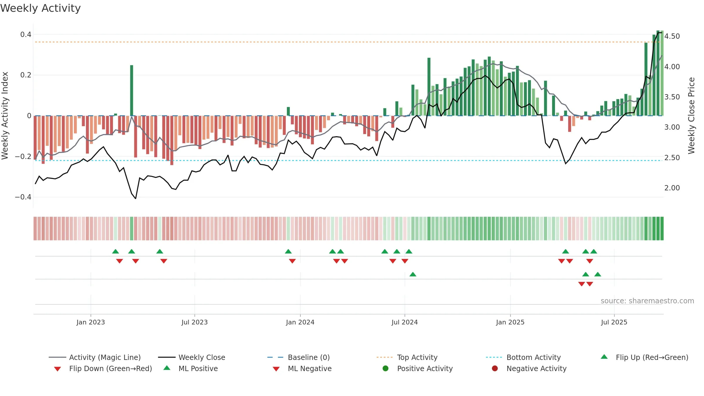 NWH weekly Activity chart, closing 2025-09-22.