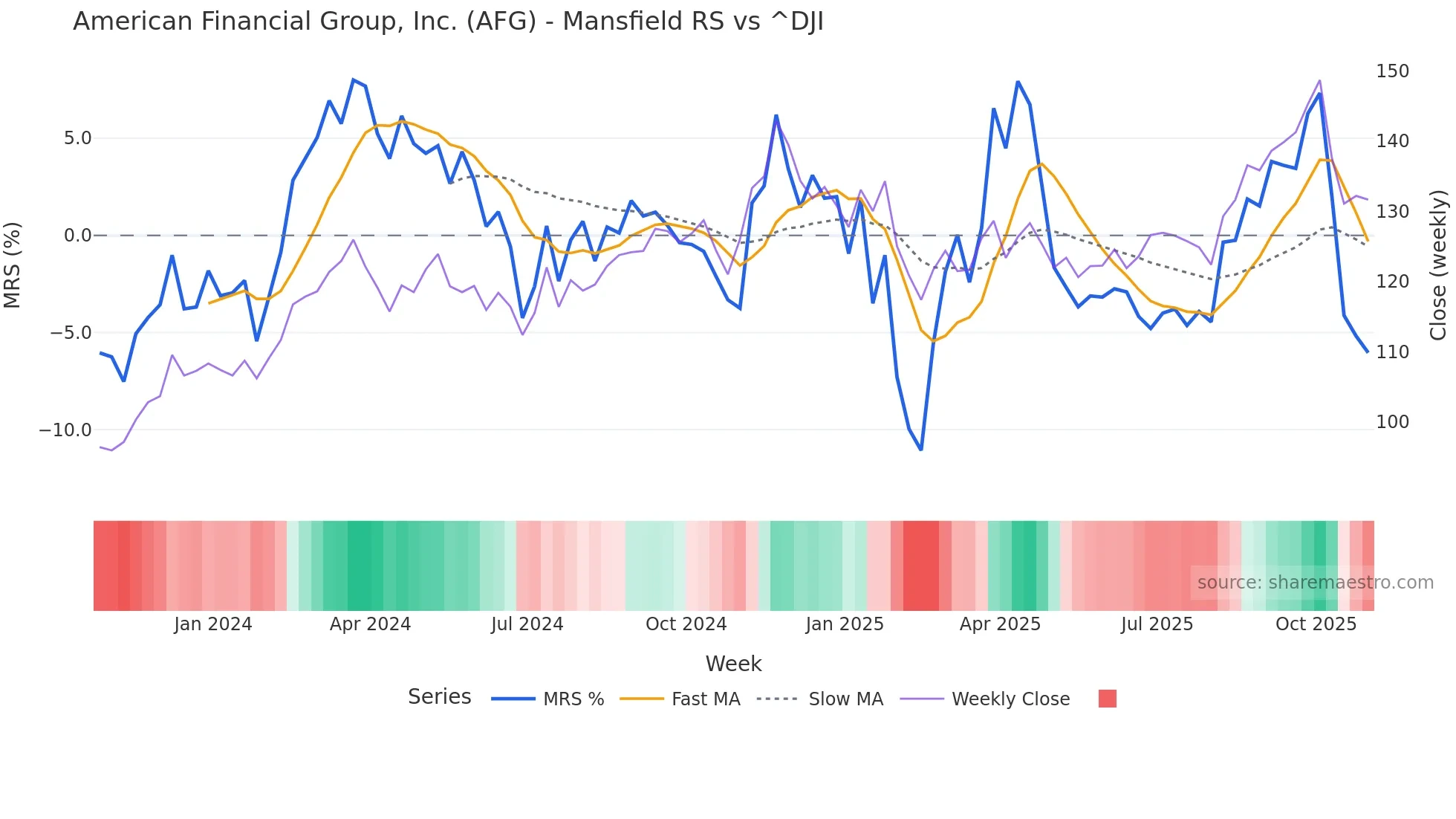 AFG Mansfield Relative Strength chart