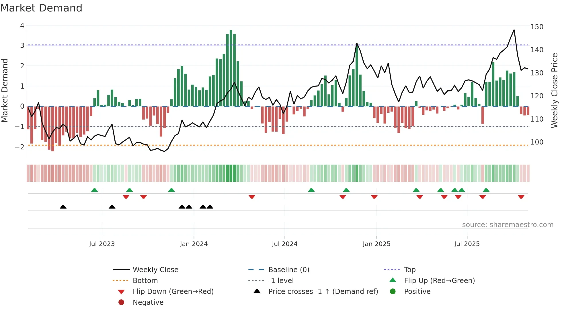 AFG weekly Market Demand chart