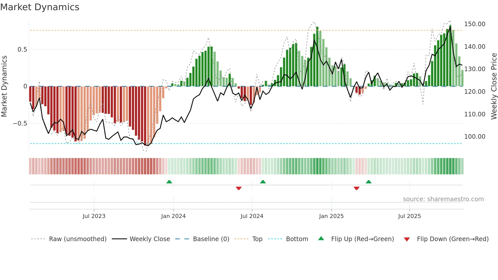 AFG weekly Market Dynamics chart