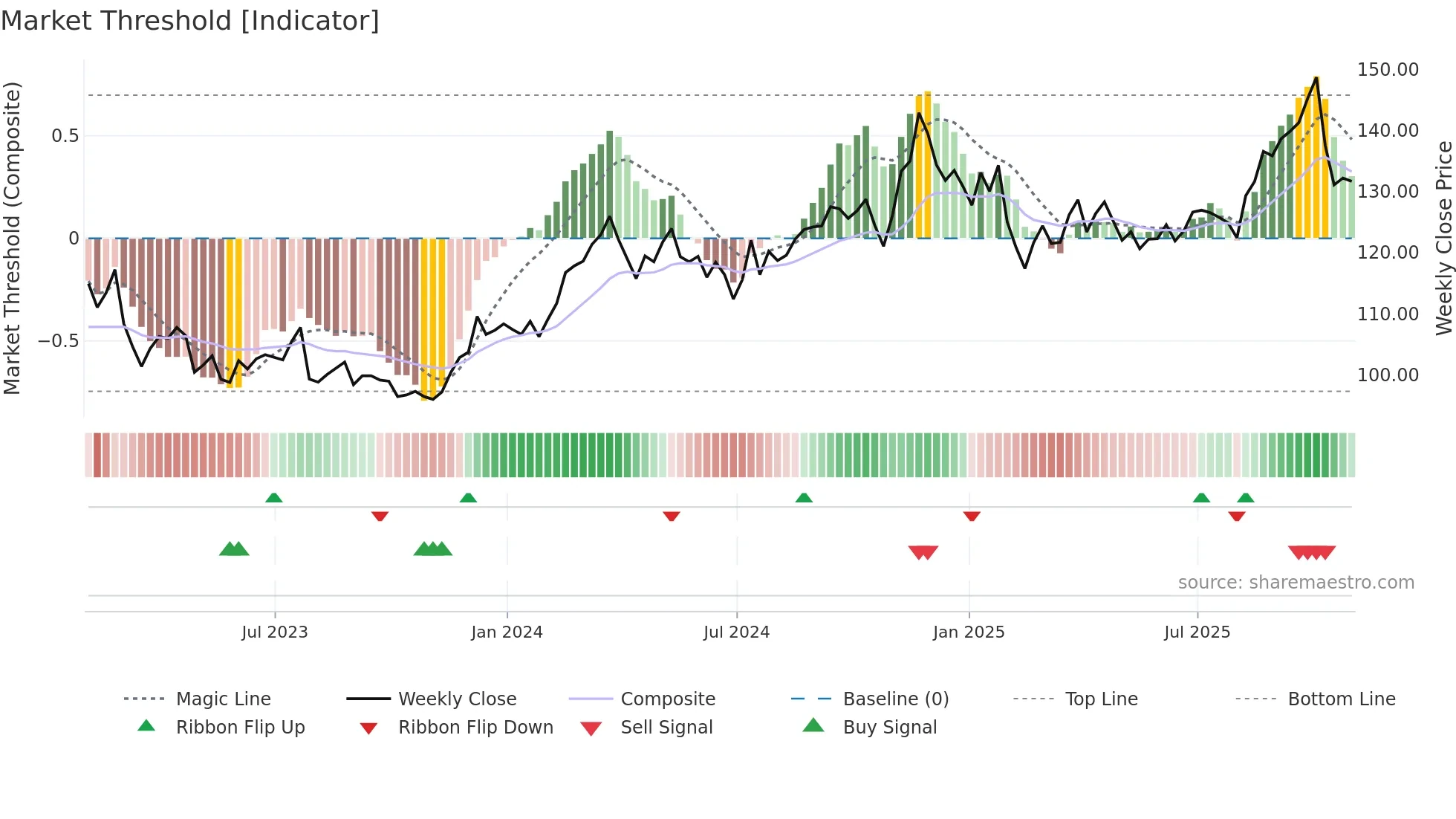 AFG weekly Market Threshold chart