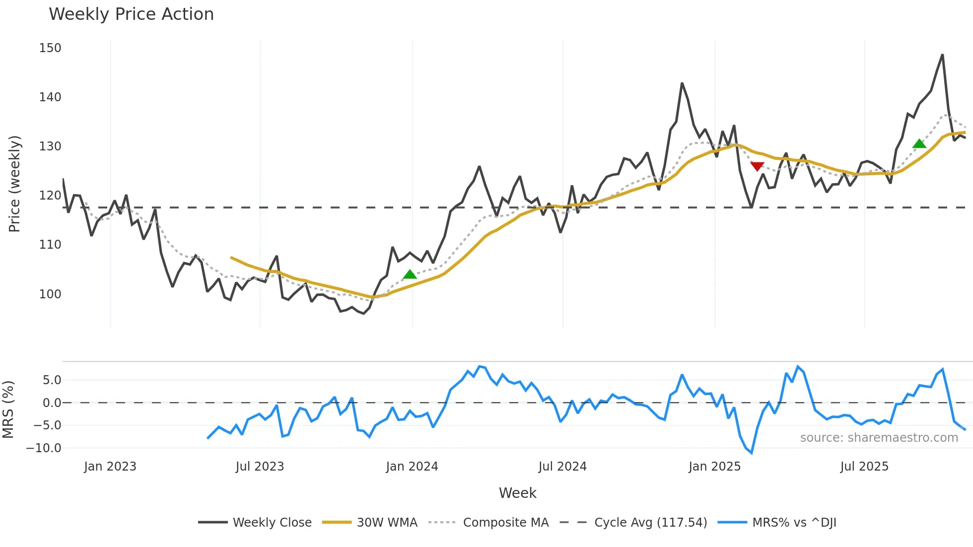 AFG weekly Price Action chart, closing 2025-10-31