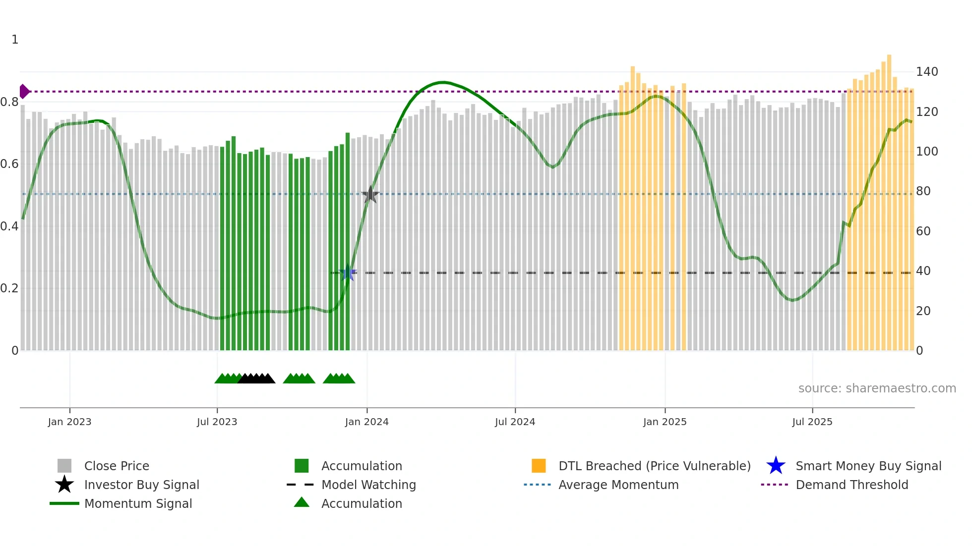 AFG weekly Smart Money chart