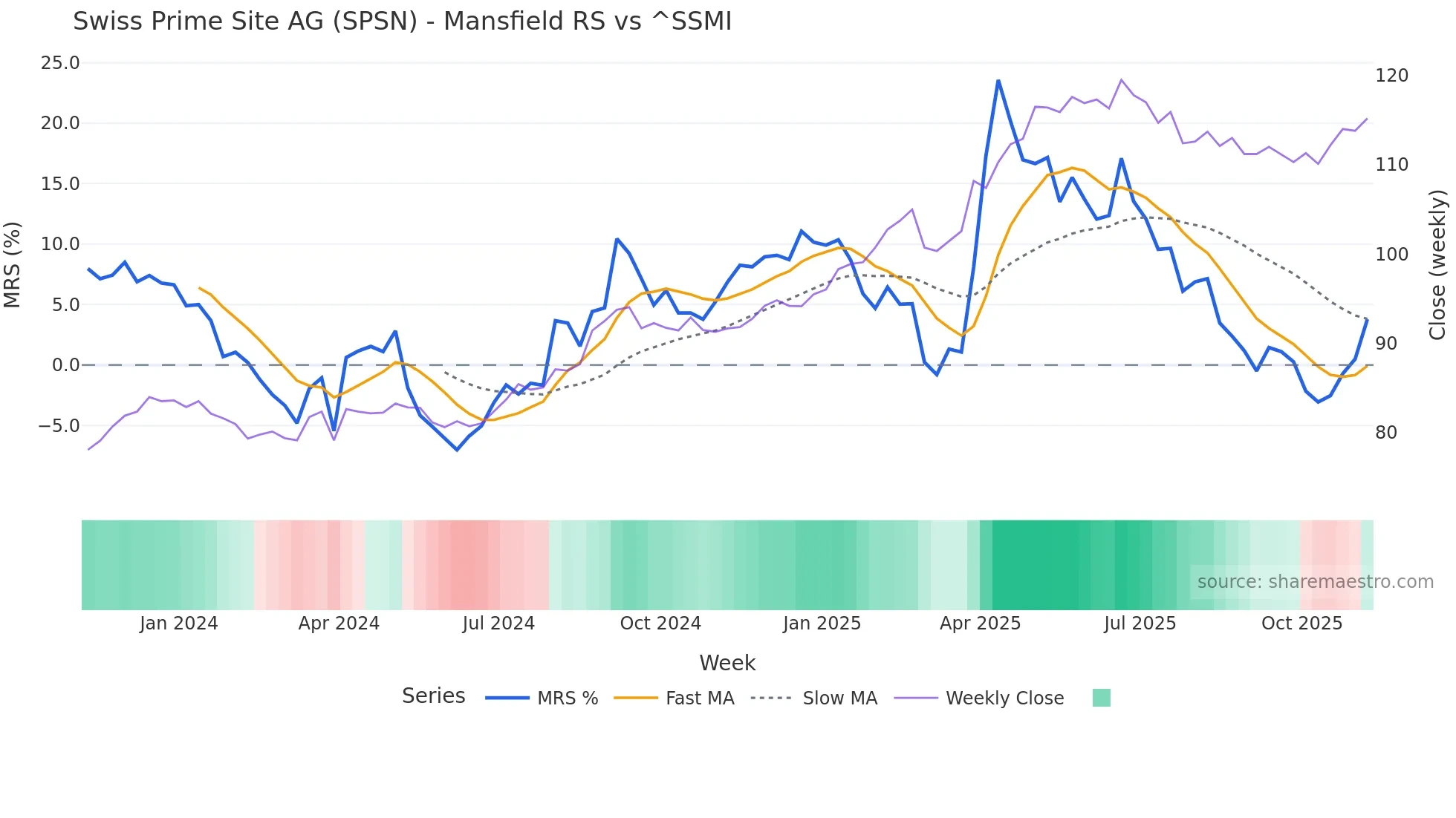 SPSN Mansfield Relative Strength chart