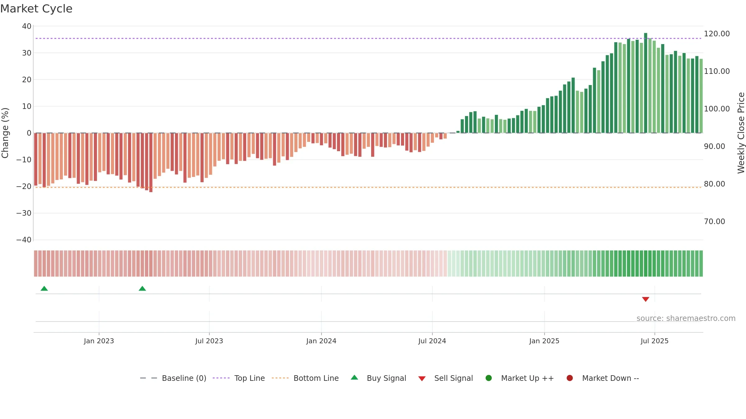 SPSN weekly Market Cycle chart, closing 2025-09-15.