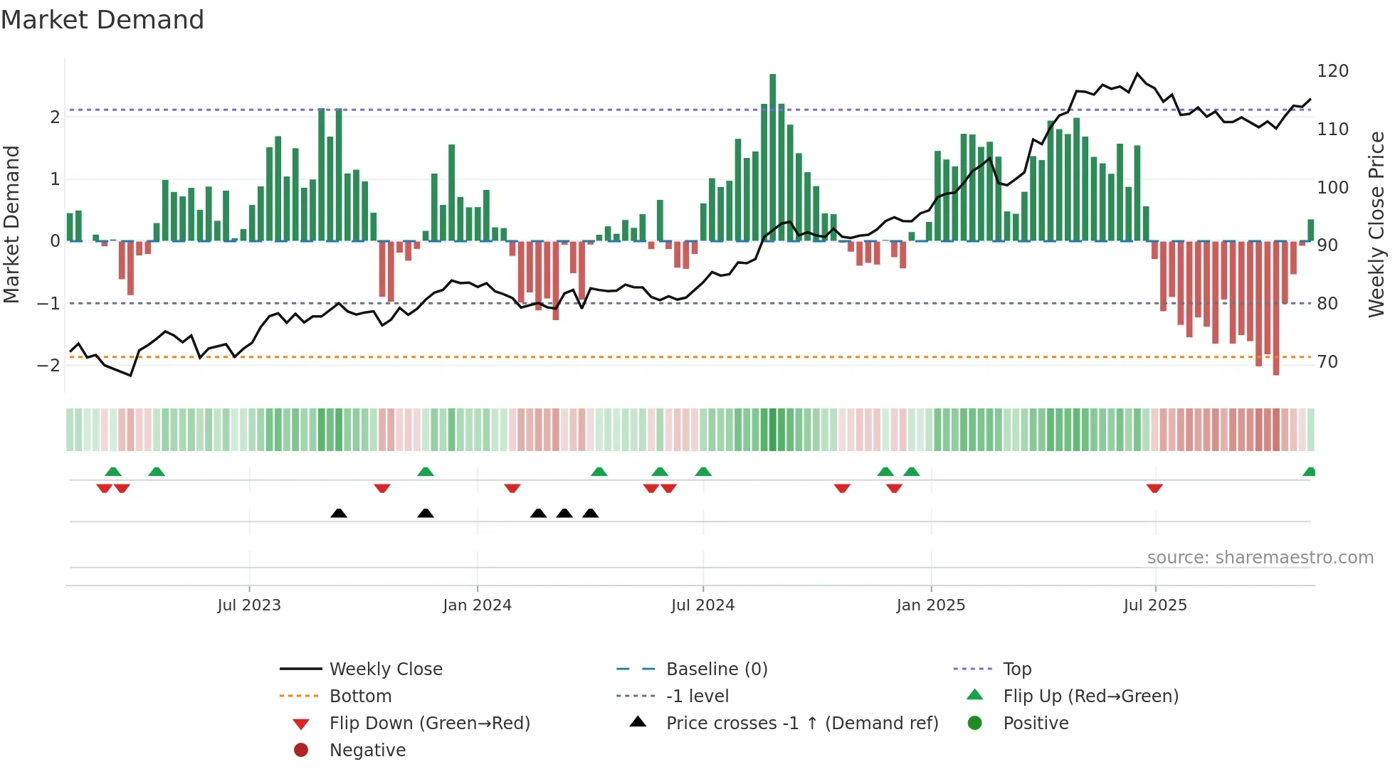 SPSN weekly Market Demand chart