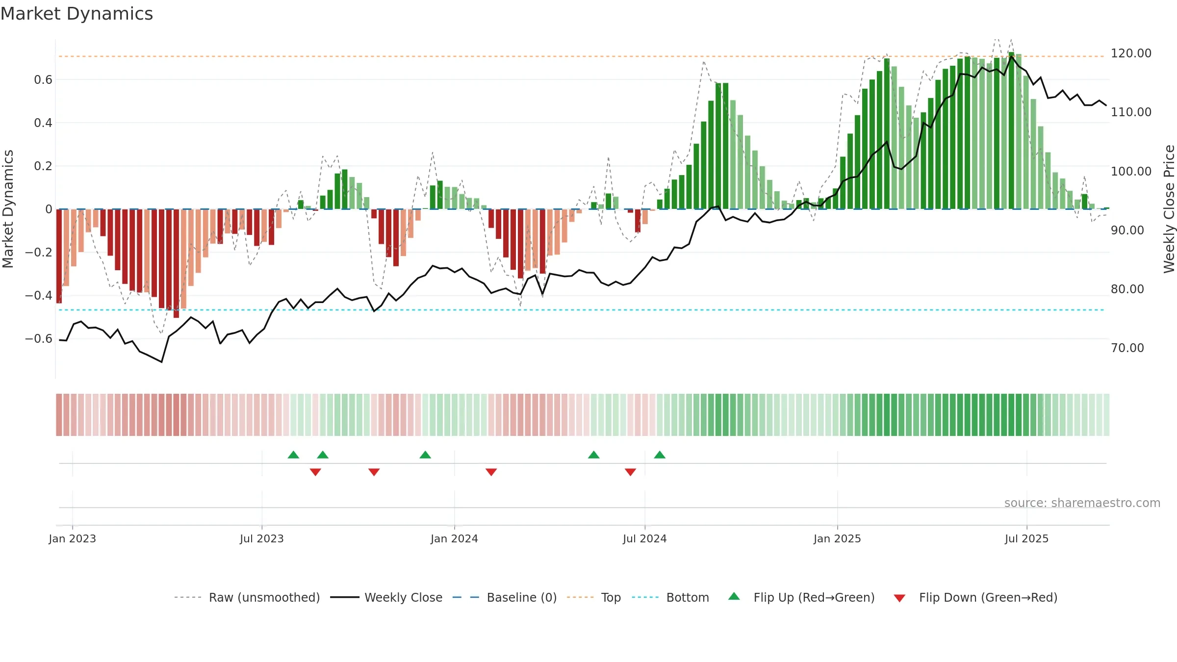 SPSN weekly Market Dynamics chart, closing 2025-09-15.