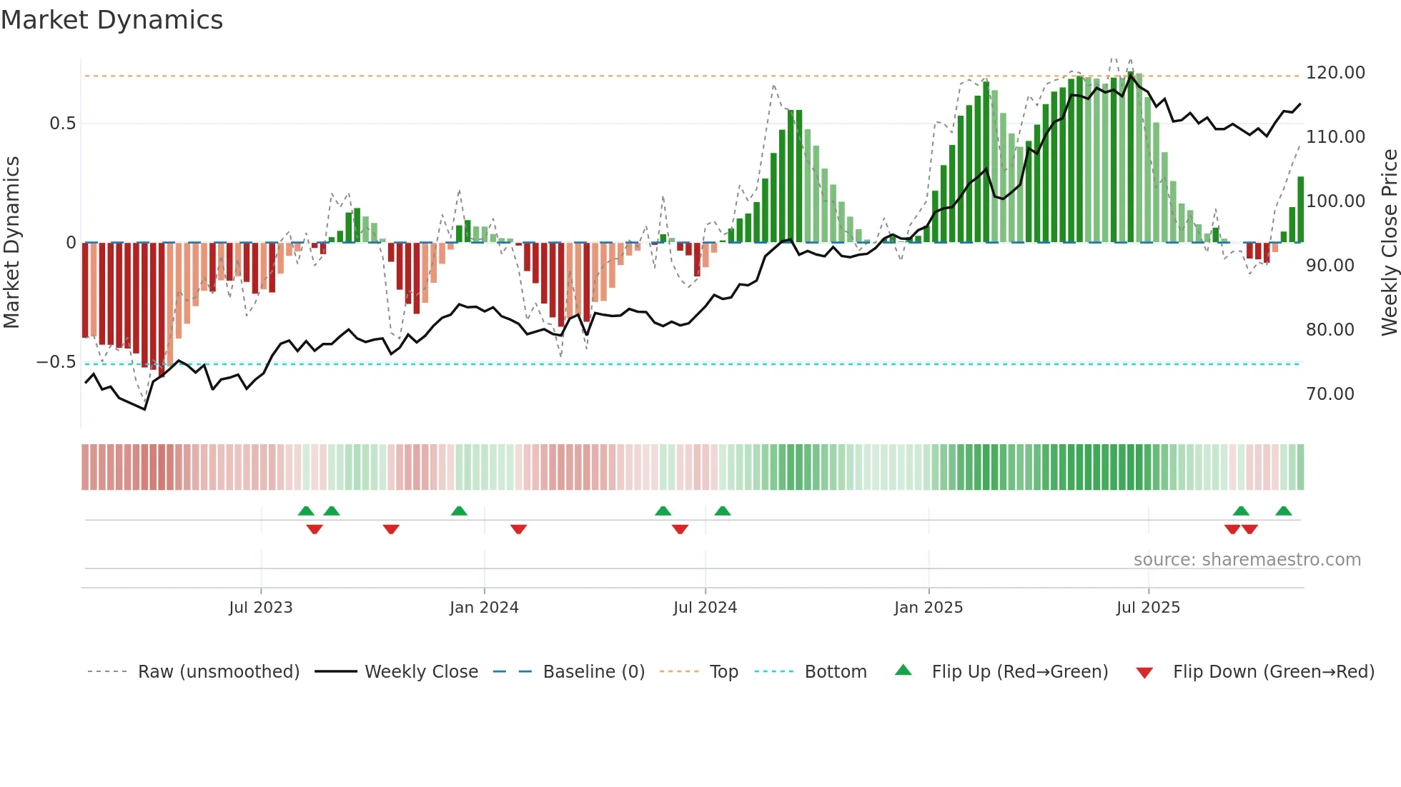 SPSN weekly Market Dynamics chart