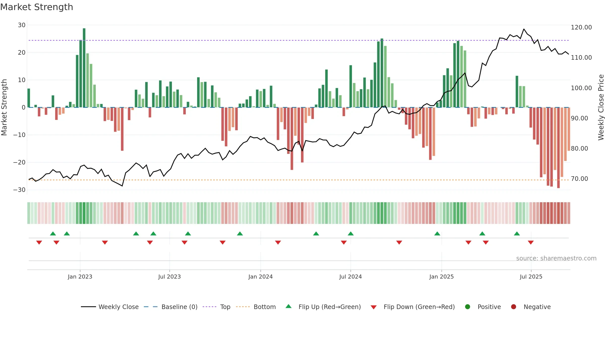 SPSN weekly Market Strength chart, closing 2025-09-15.