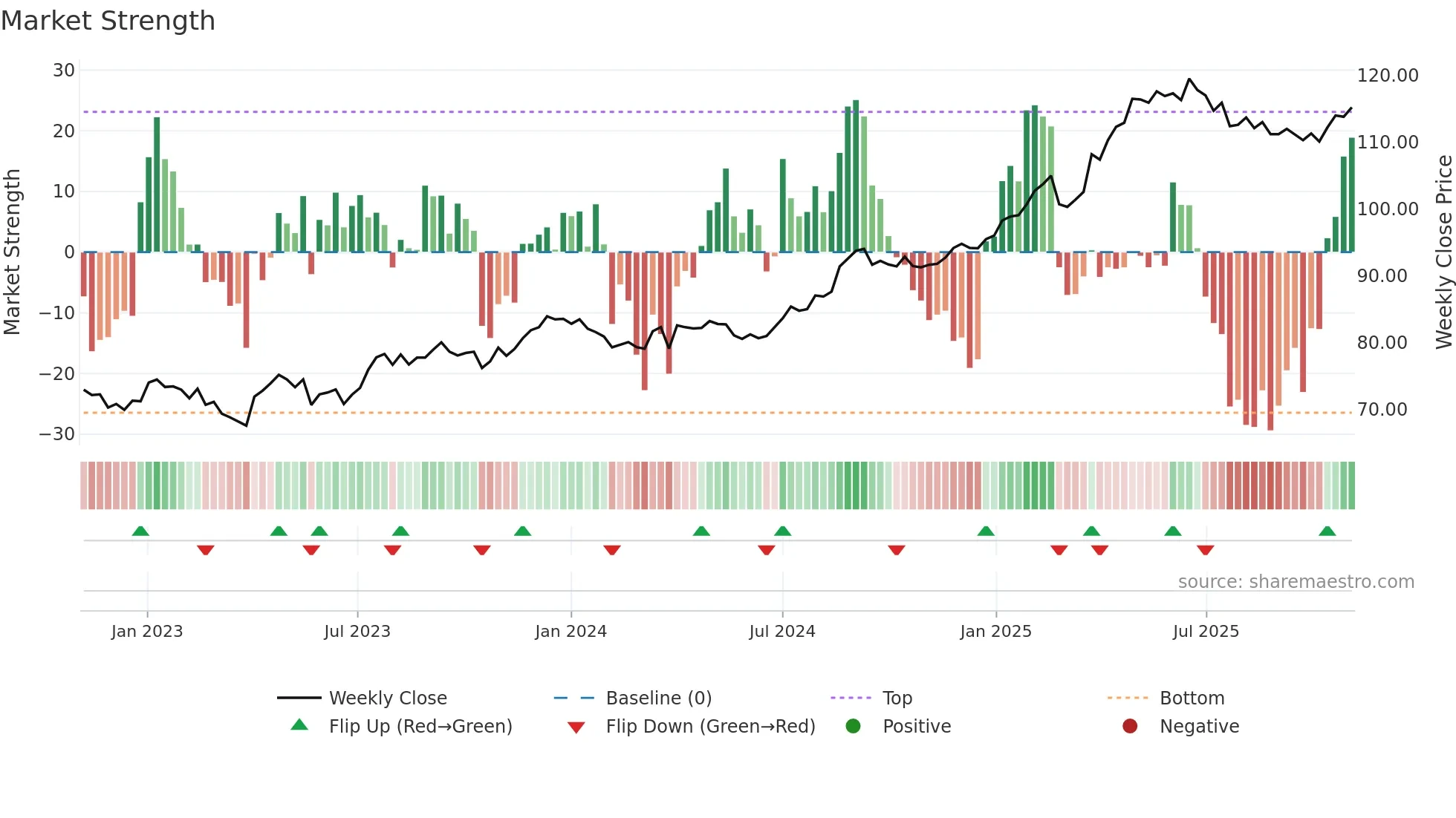 SPSN weekly Market Strength chart