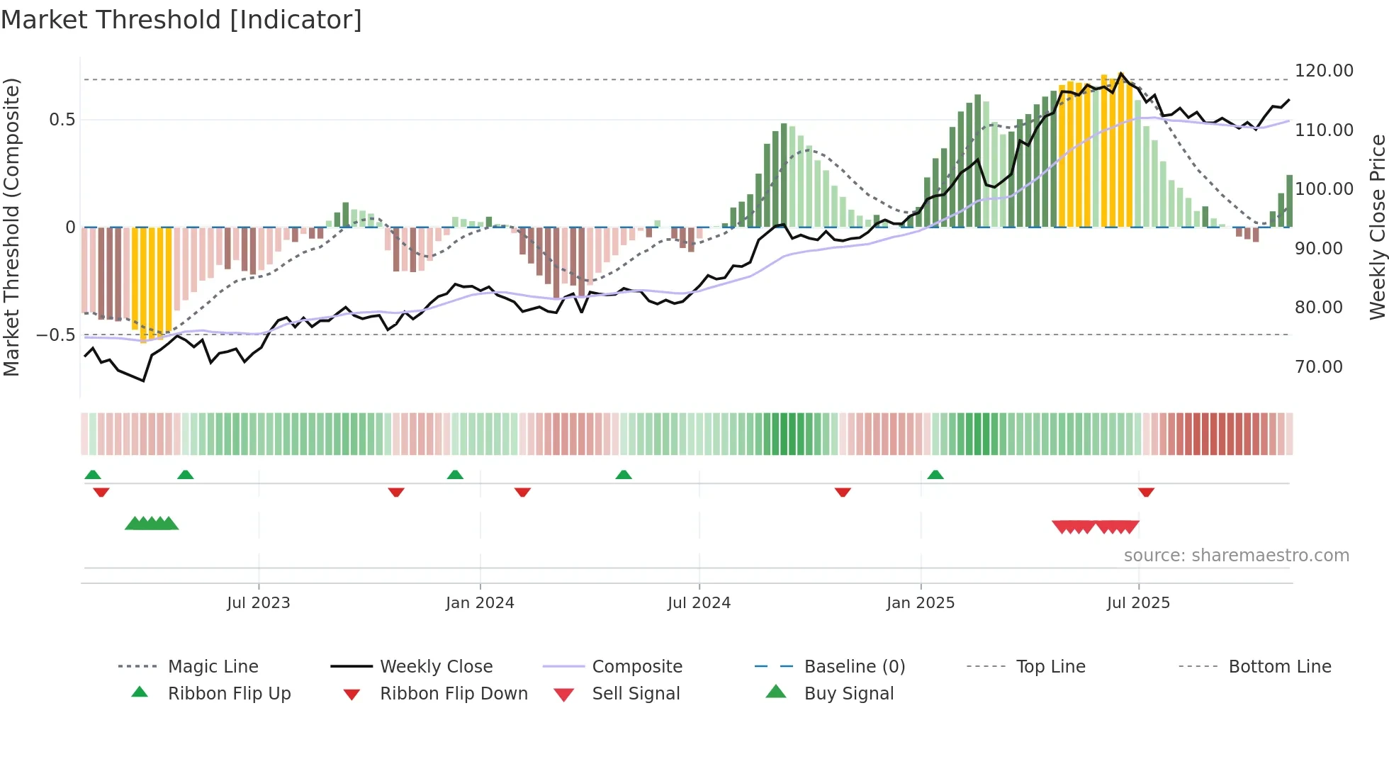 SPSN weekly Market Threshold chart