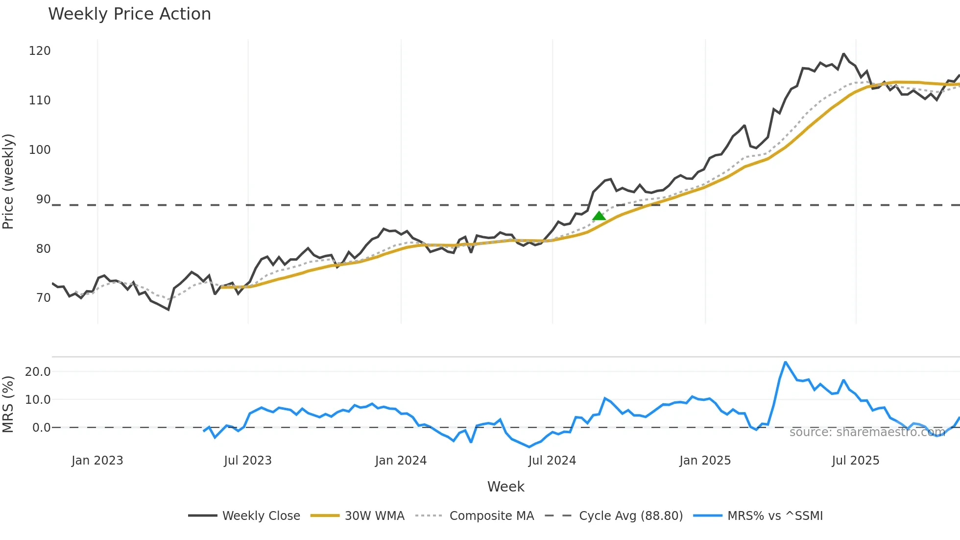 SPSN weekly Price Action chart, closing 2025-11-03