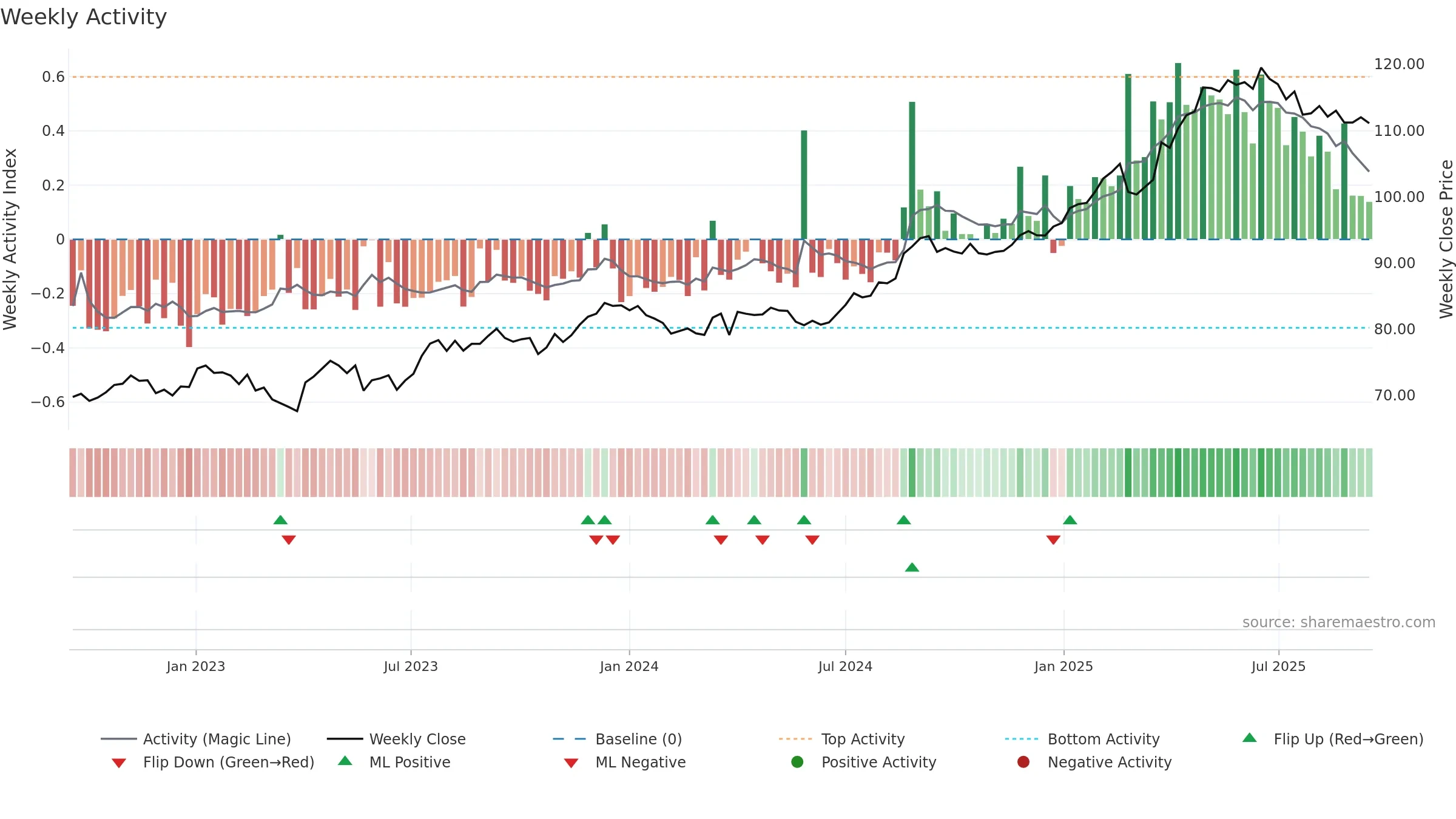 SPSN weekly Activity chart, closing 2025-09-15.