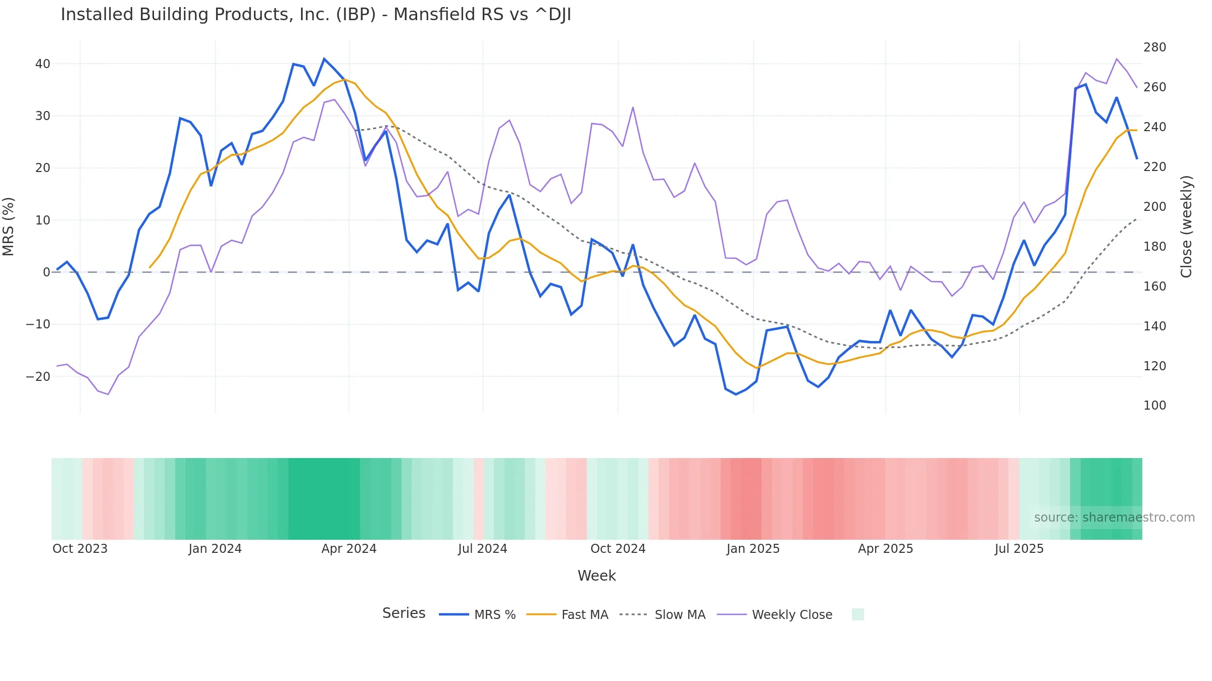 IBP Mansfield Relative Strength vs ^DJI IBP Mansfield Relative Strength vs ^DJI — weekly