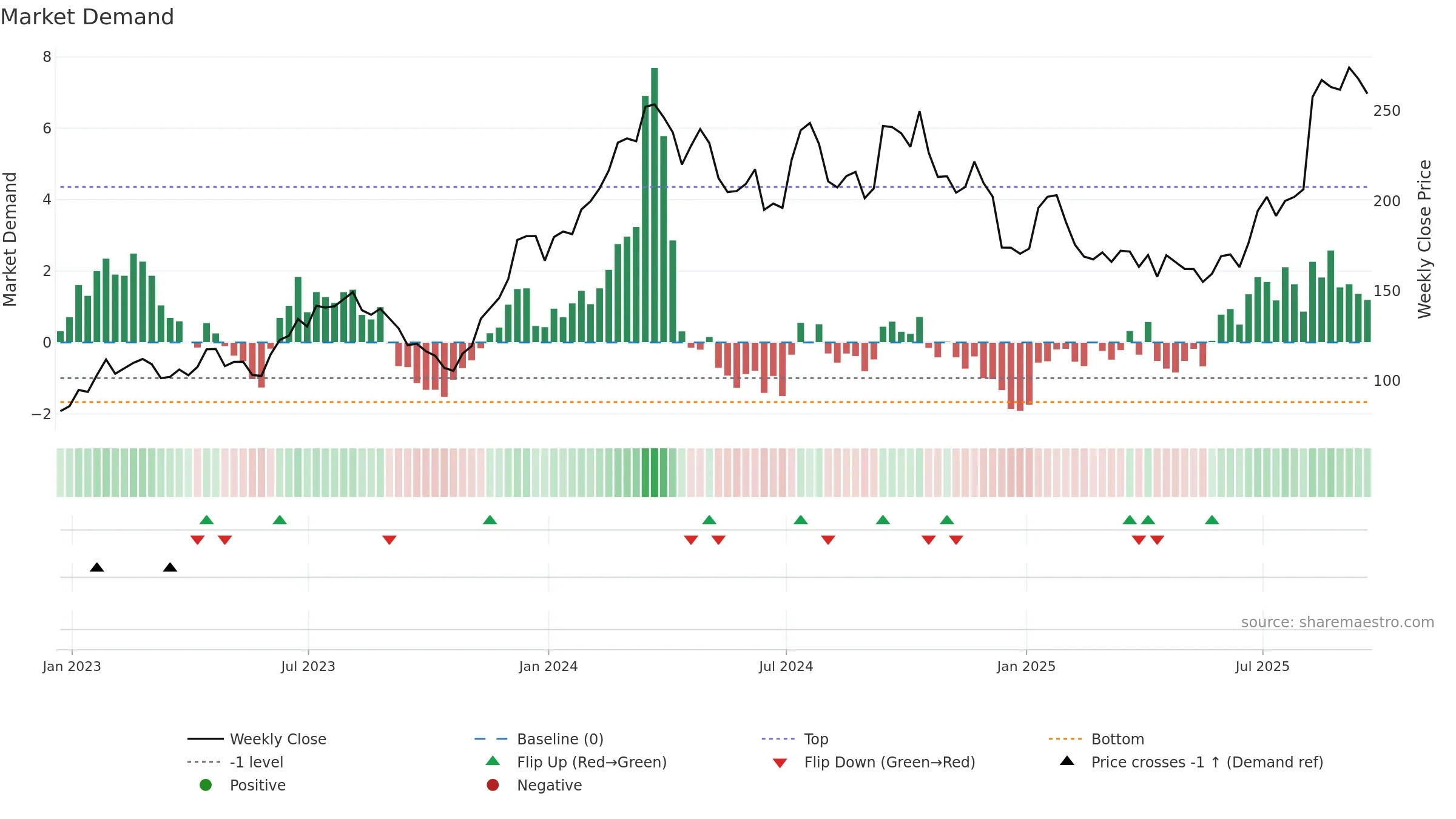 IBP weekly Market Demand chart, closing 2025-09-19.