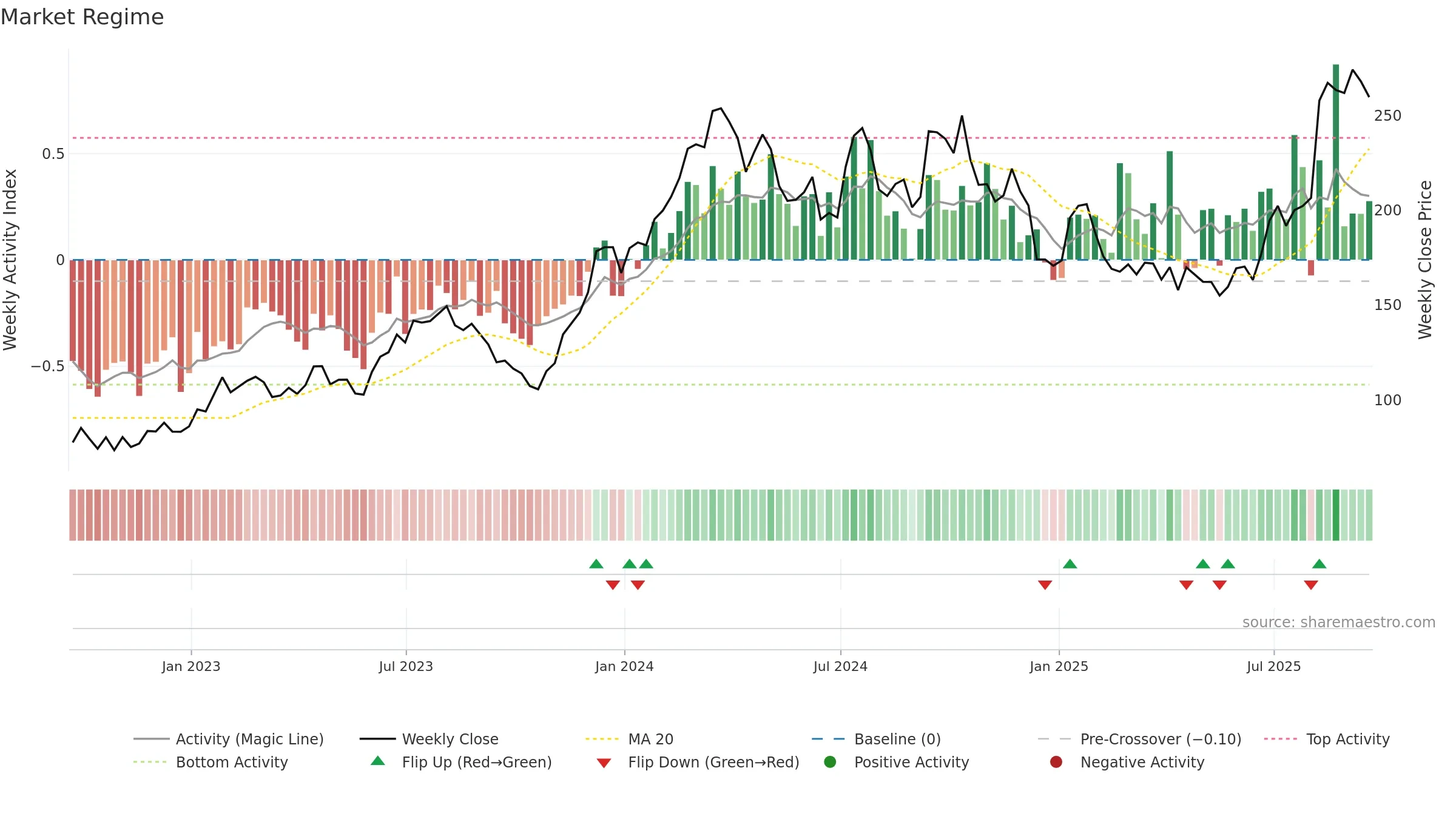 IBP weekly Market Snapshot chart, closing 2025-09-19.