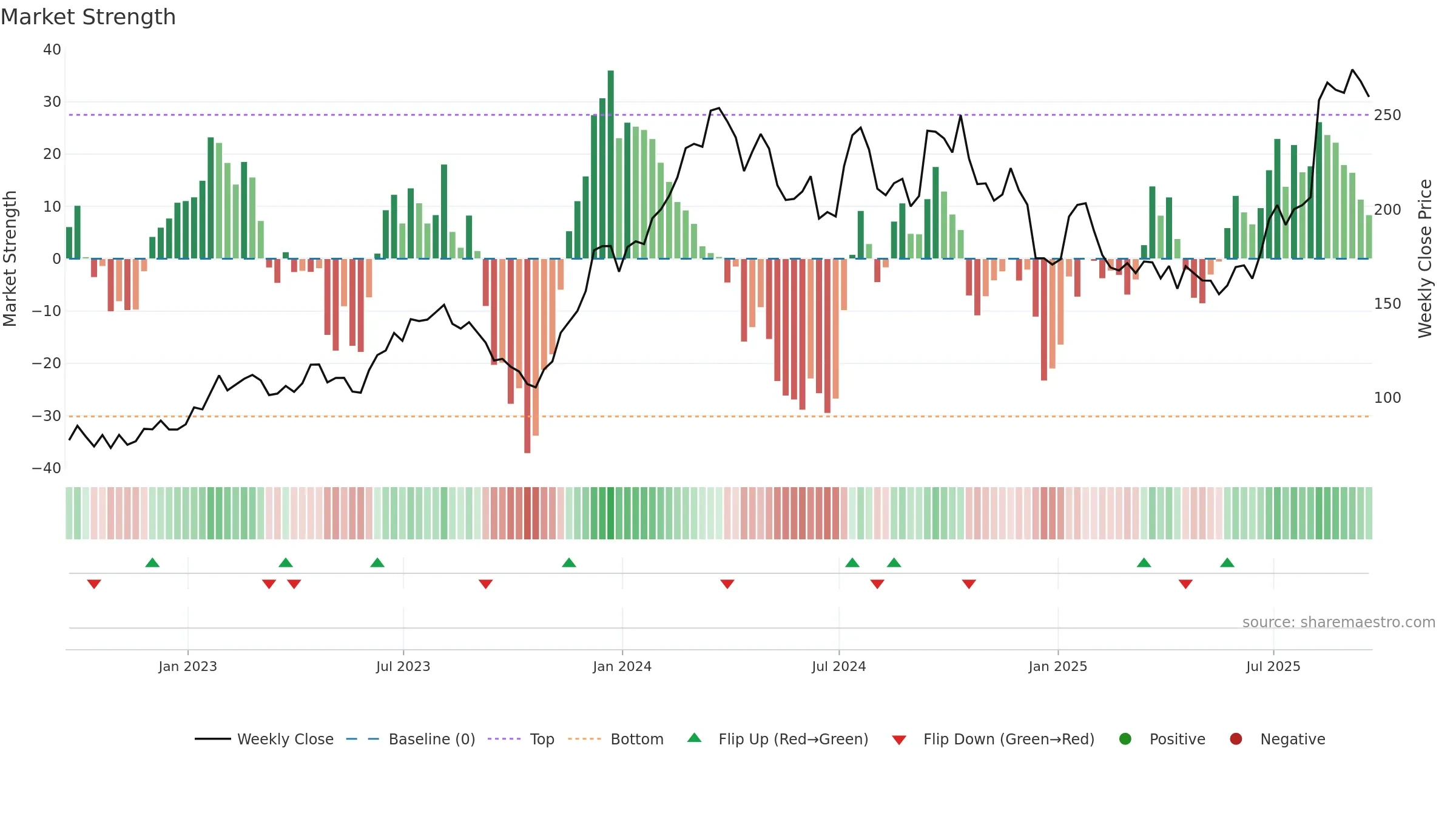 IBP weekly Market Strength chart, closing 2025-09-19.