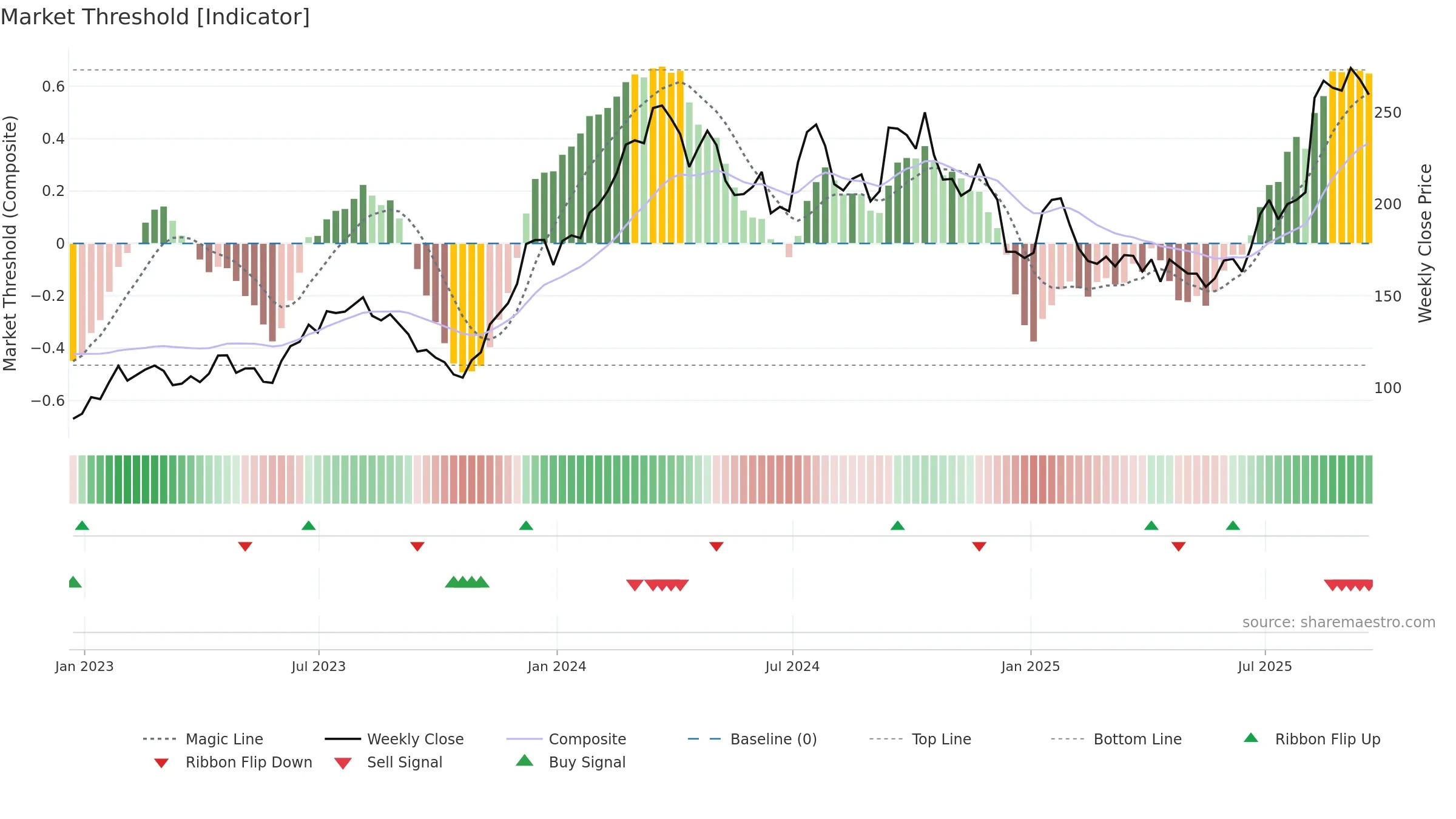 IBP weekly Market Threshold chart, closing 2025-09-19.