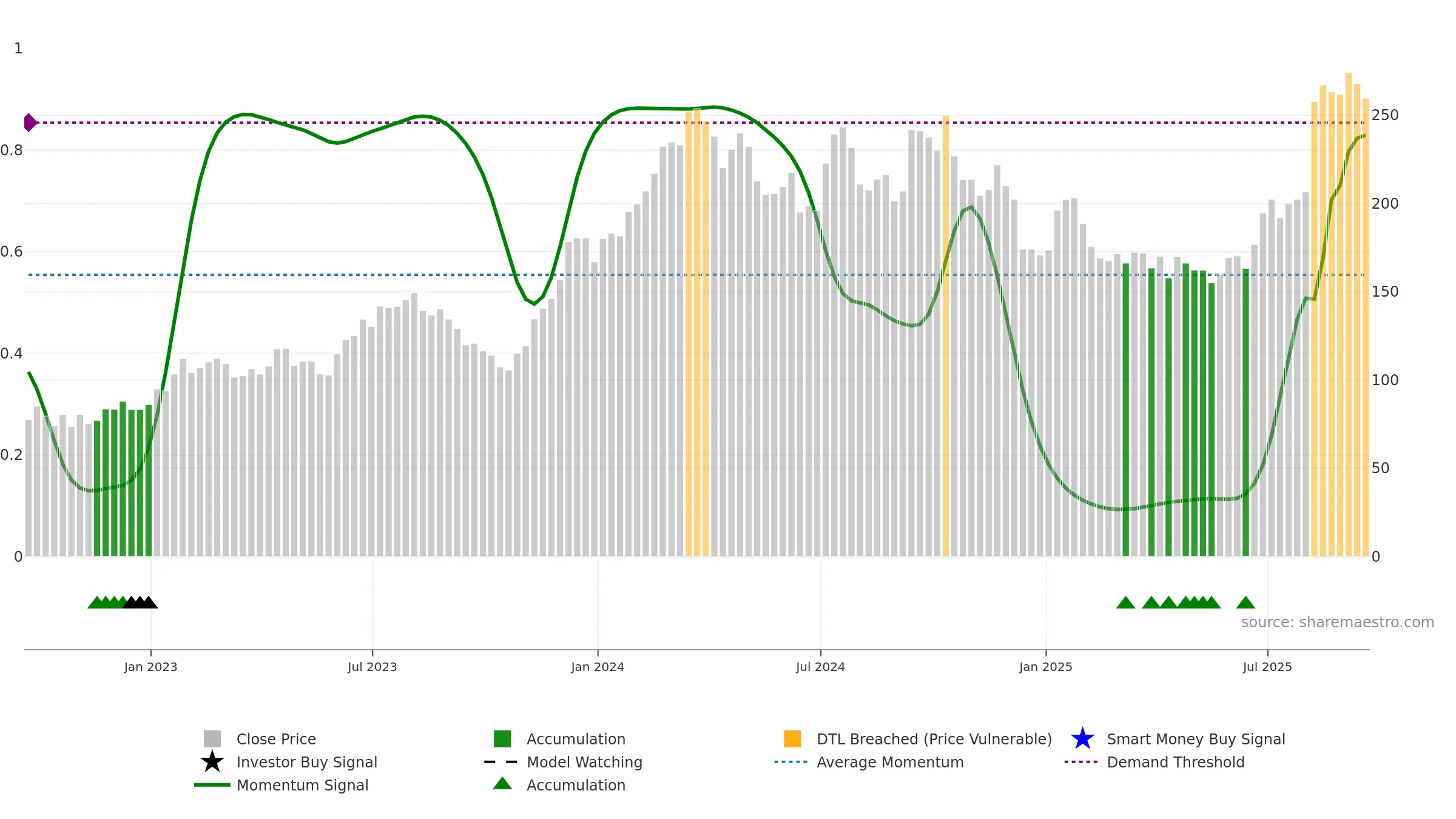 IBP weekly Smart Money chart, closing 2025-09-19.