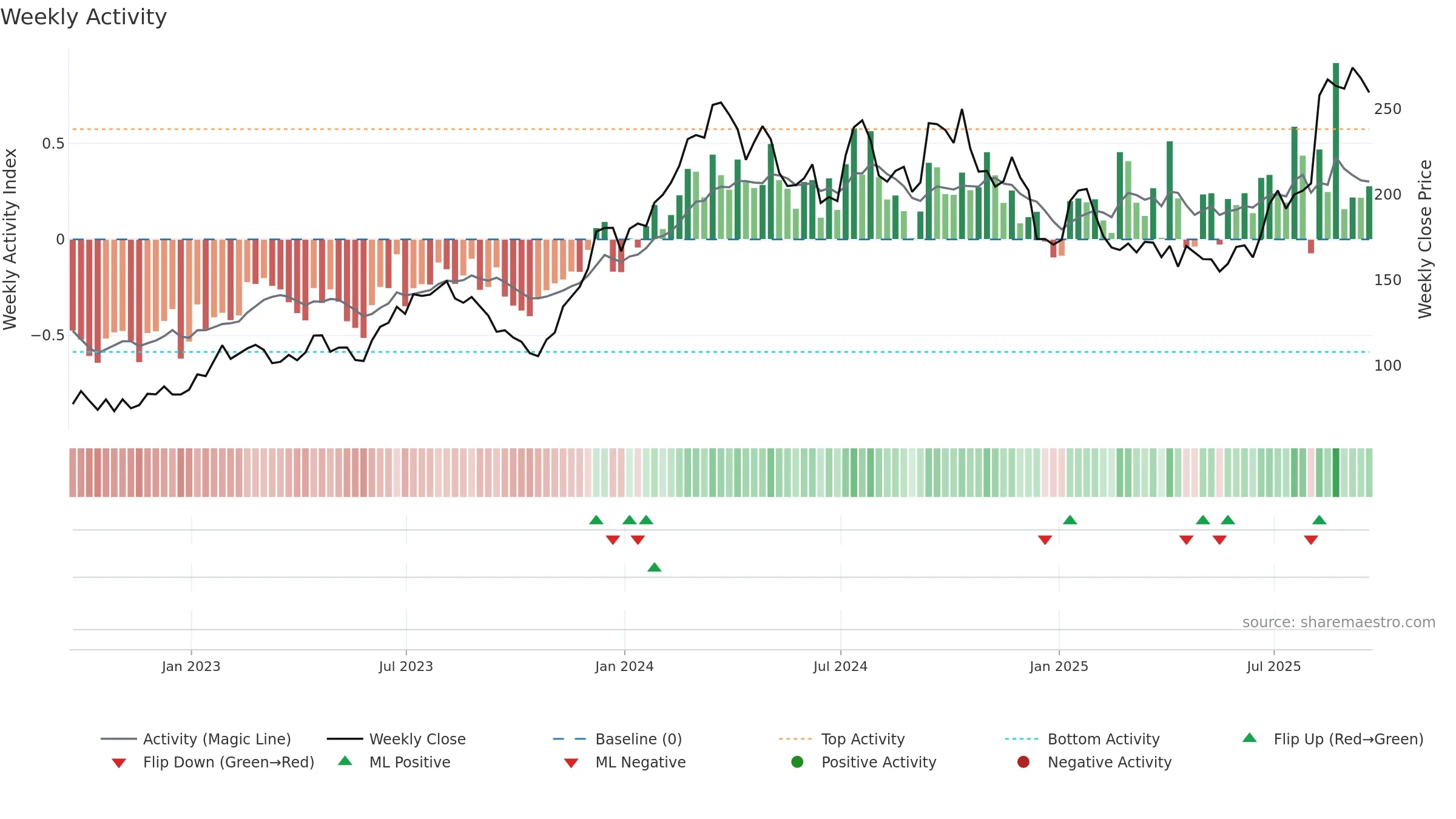 IBP weekly Activity chart, closing 2025-09-19.