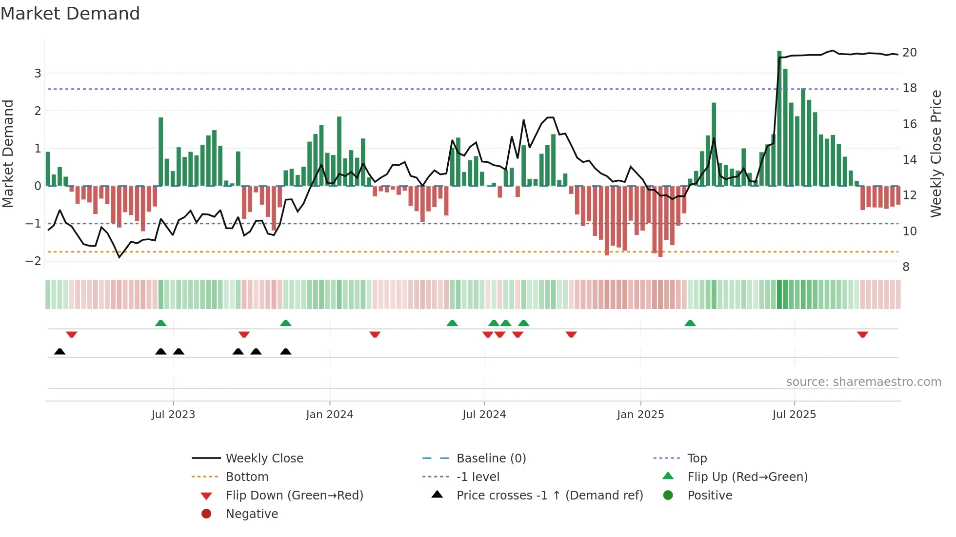 GHLD weekly Market Demand chart