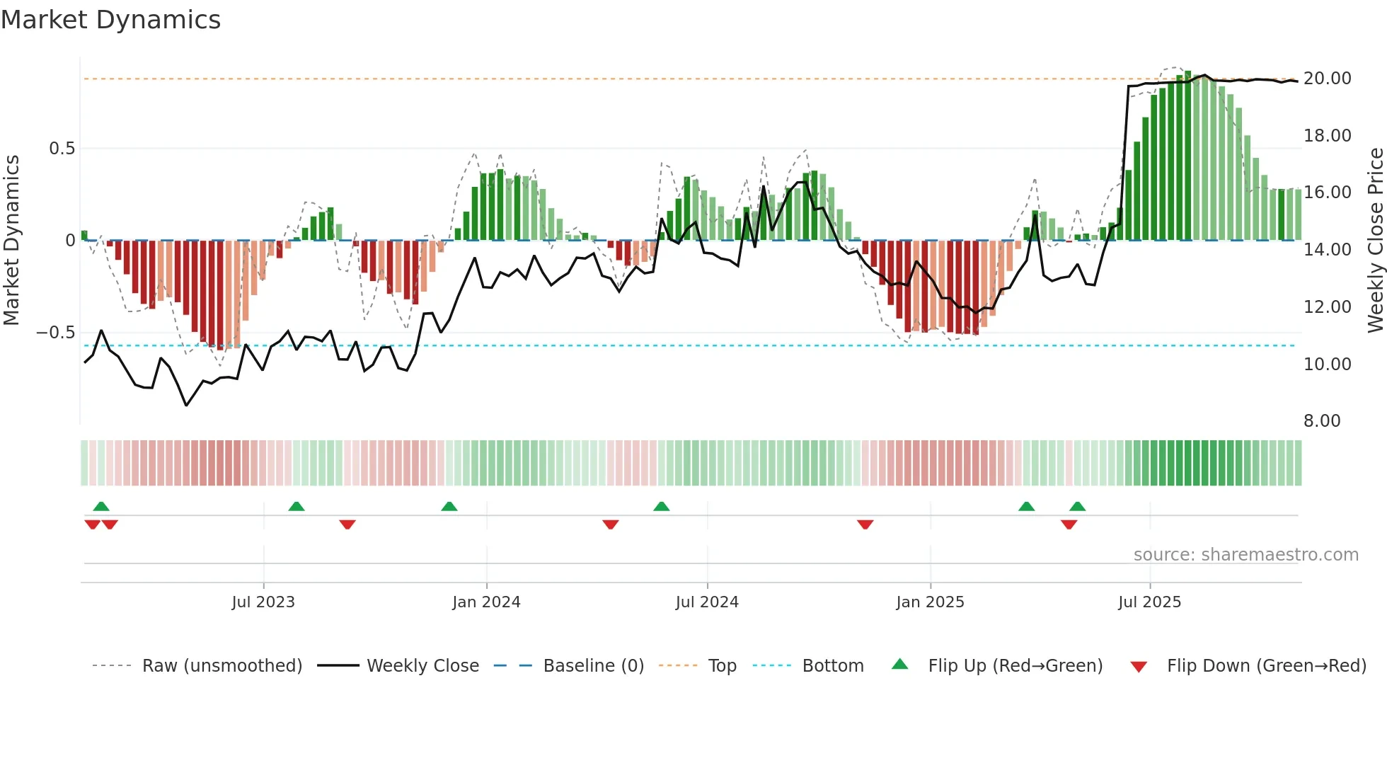 GHLD weekly Market Dynamics chart