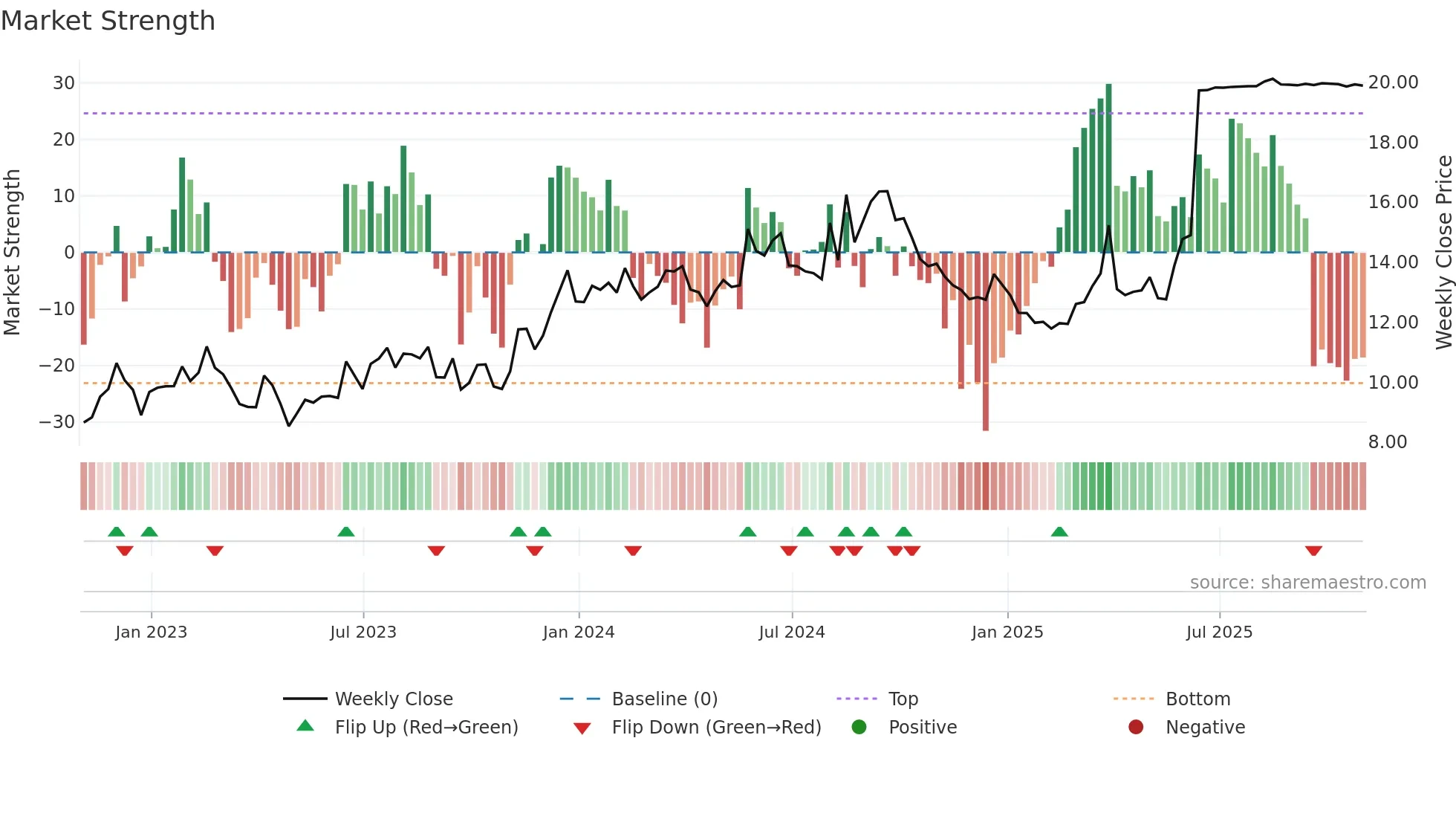 GHLD weekly Market Strength chart