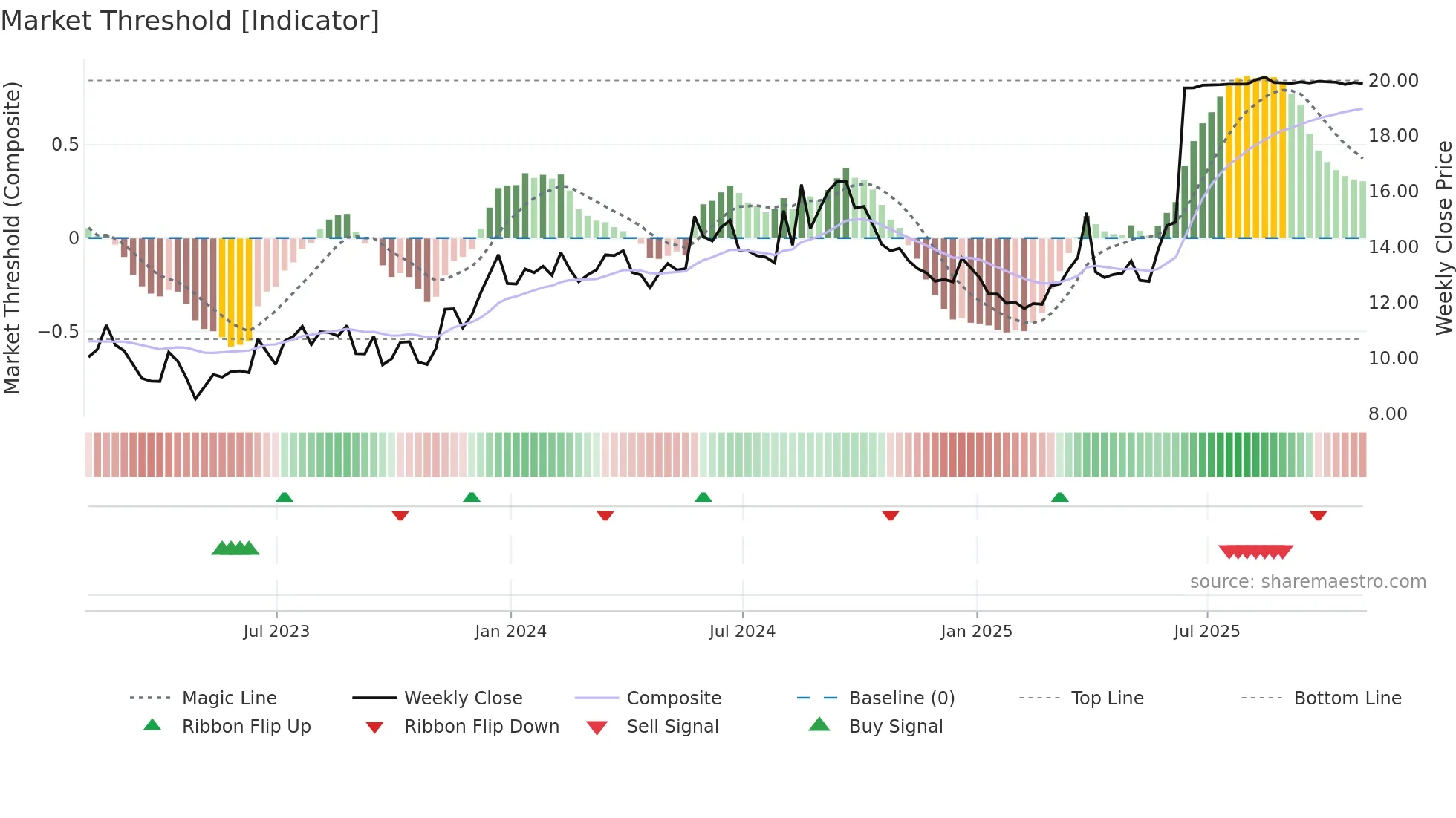 GHLD weekly Market Threshold chart
